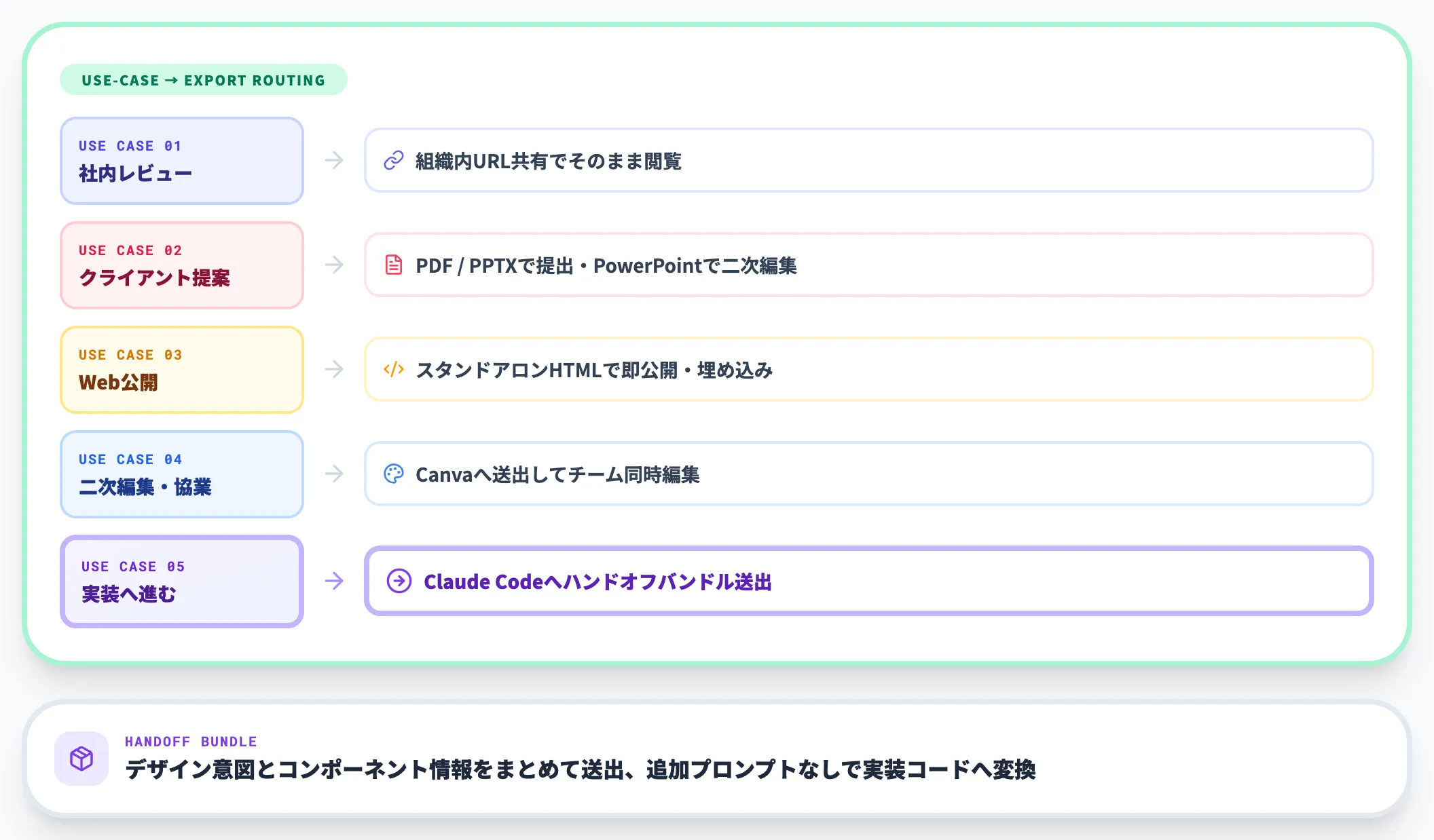 エクスポートとハンドオフ