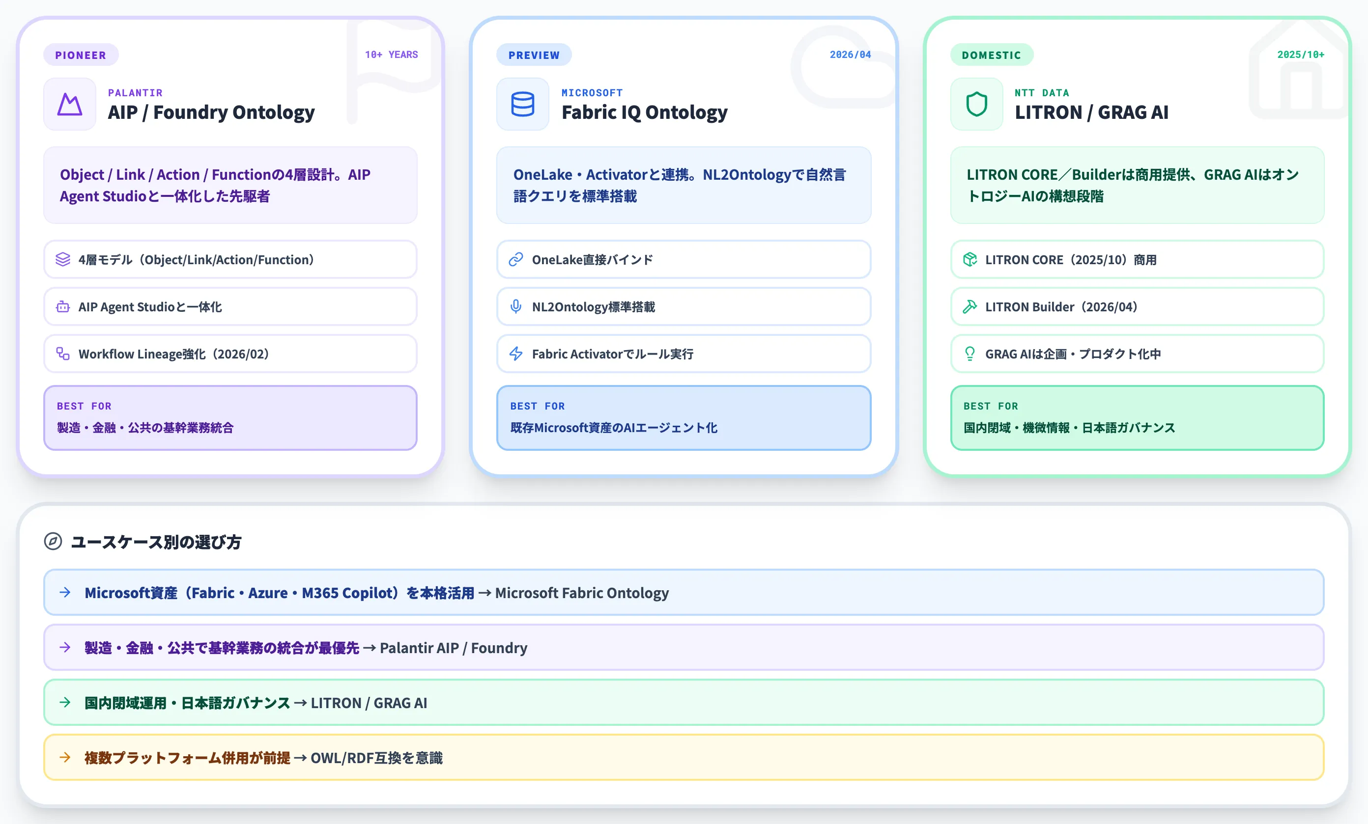 エンタープライズ向けオントロジー基盤の主要プラットフォーム