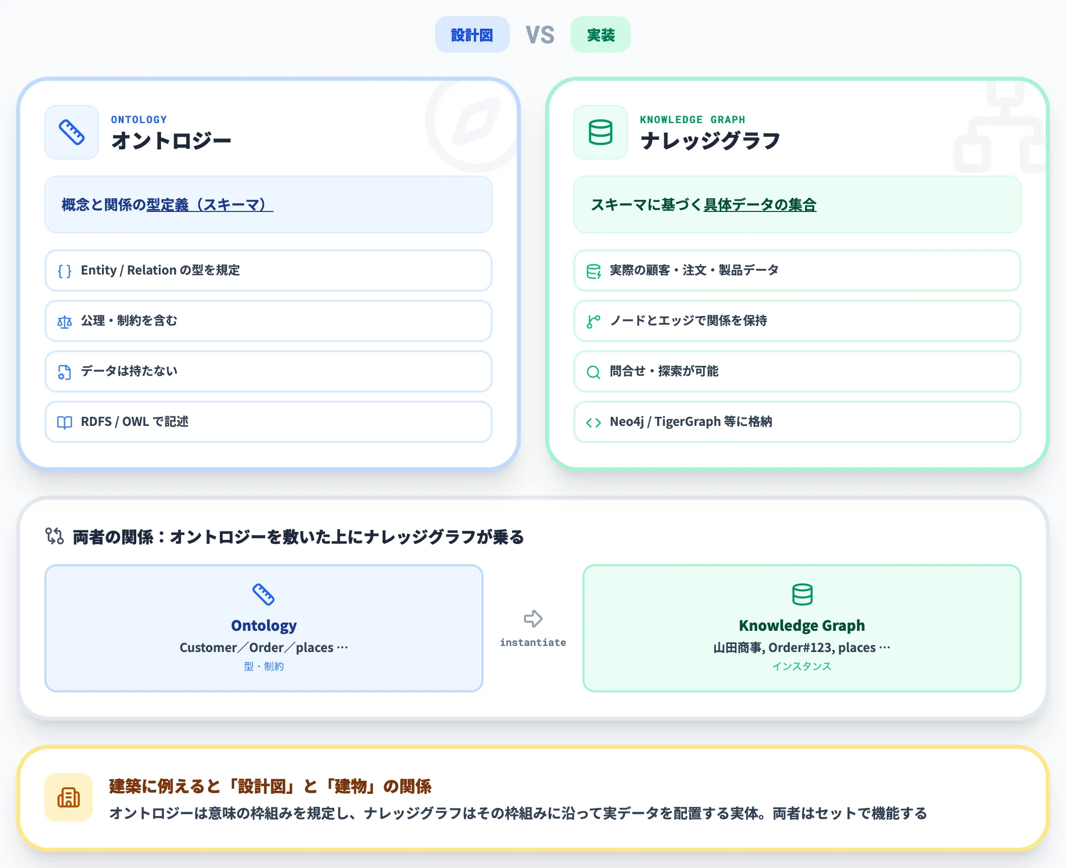 オントロジー vs ナレッジグラフ