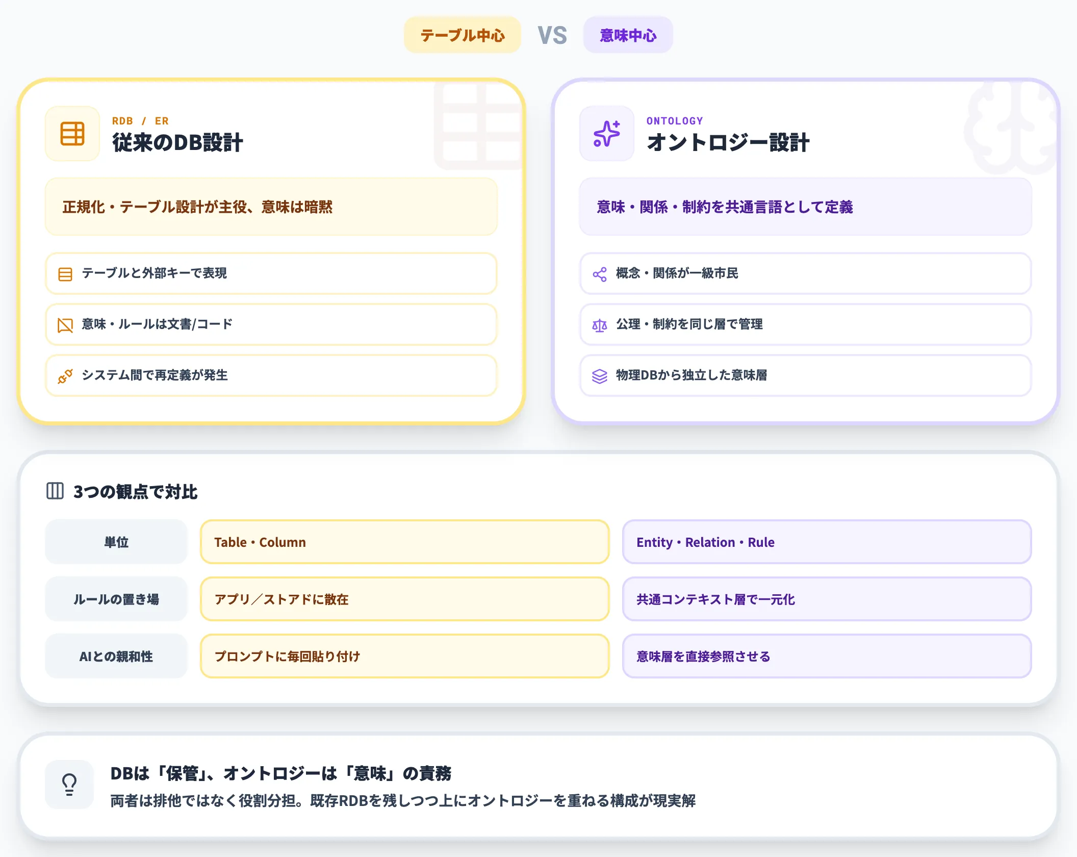 オントロジー vs 従来のDB設計