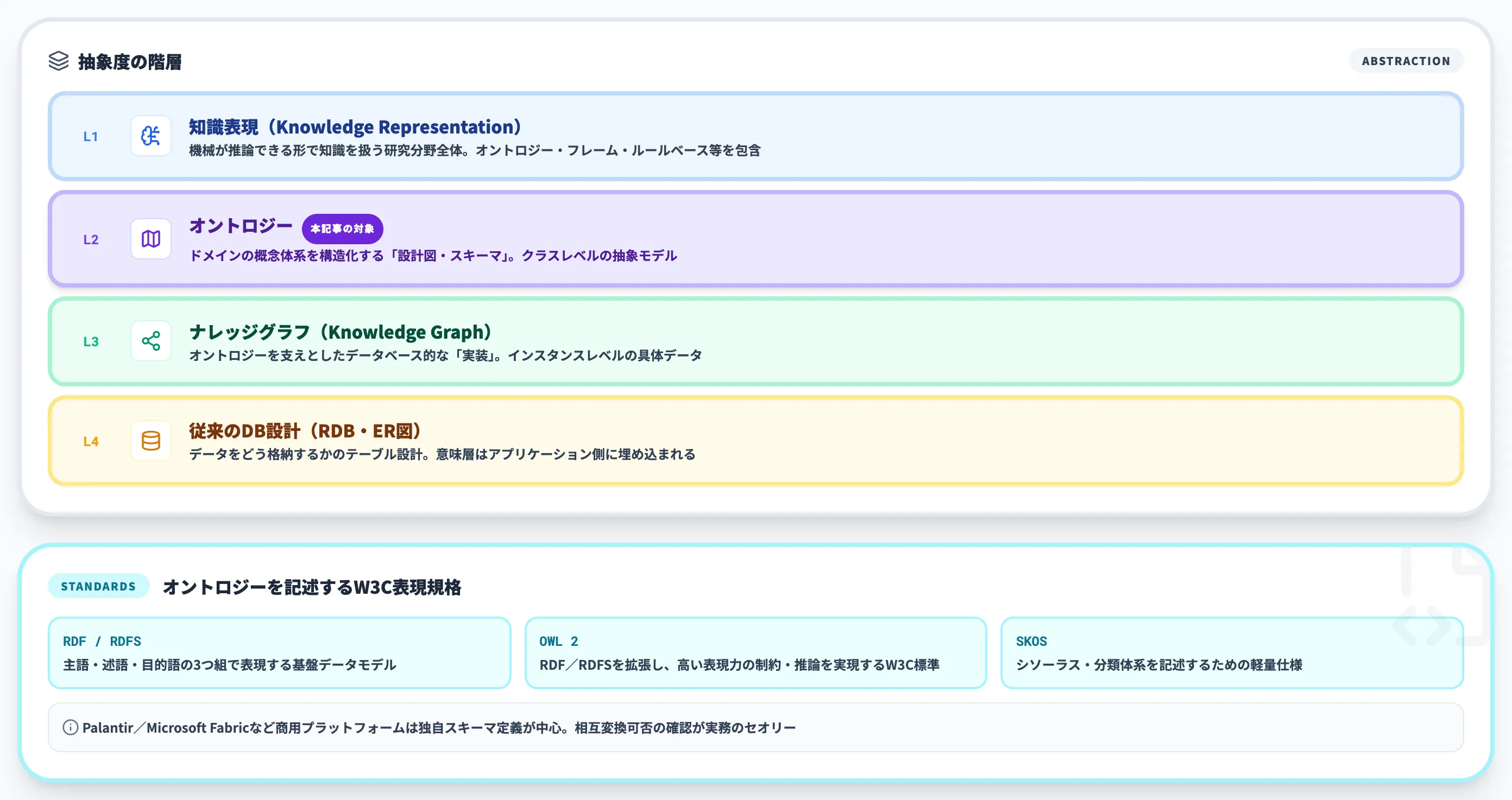 オントロジーと関連概念の違い