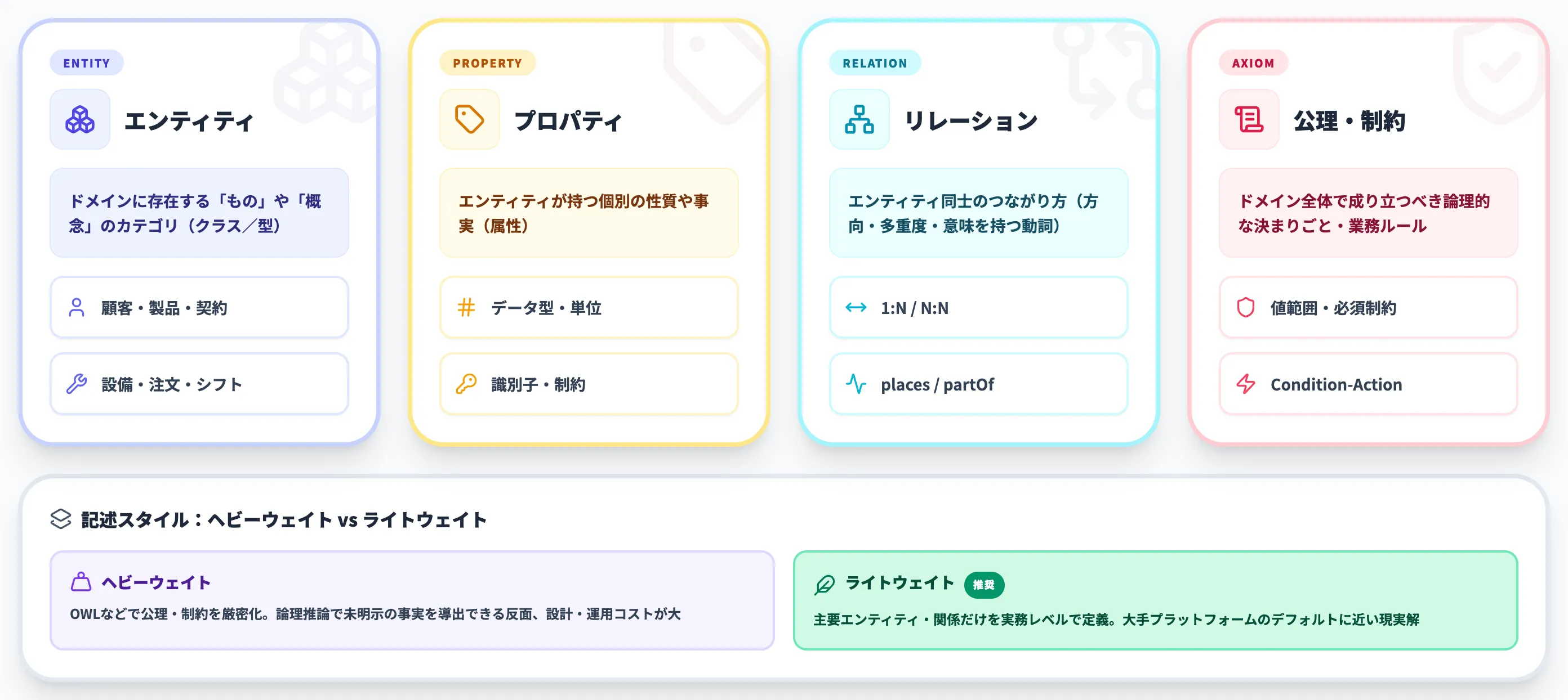 オントロジーの基本要素