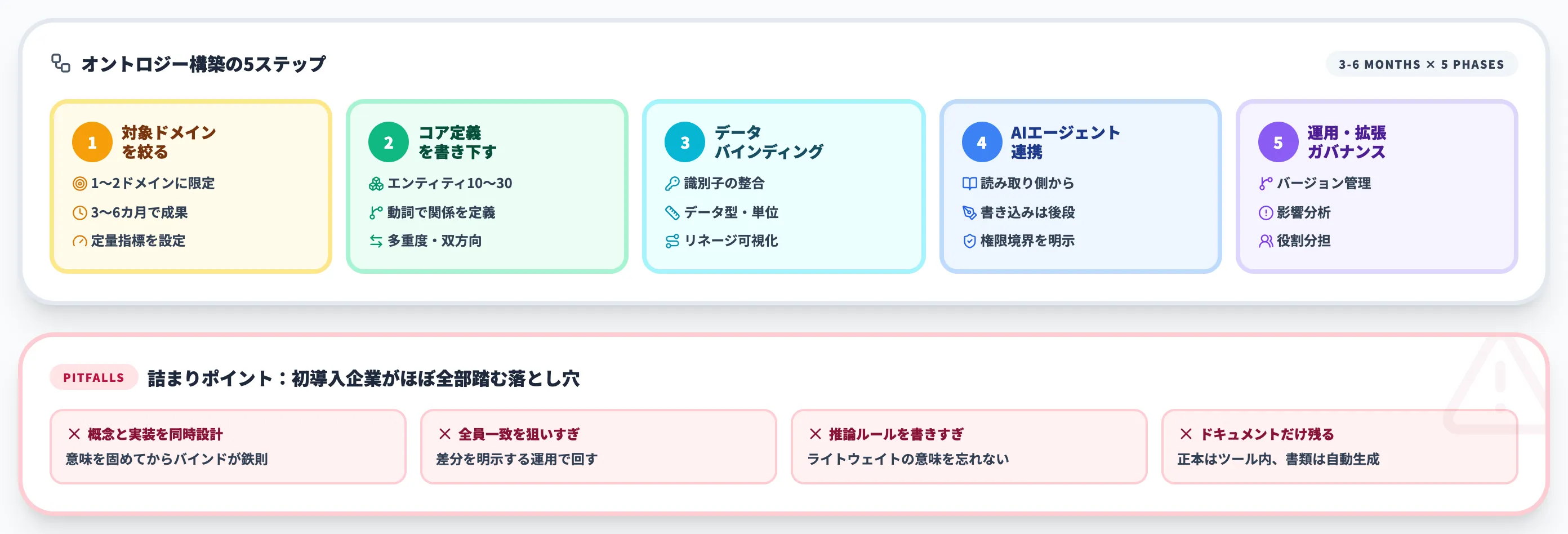オントロジー構築の段階的ステップとベストプラクティス