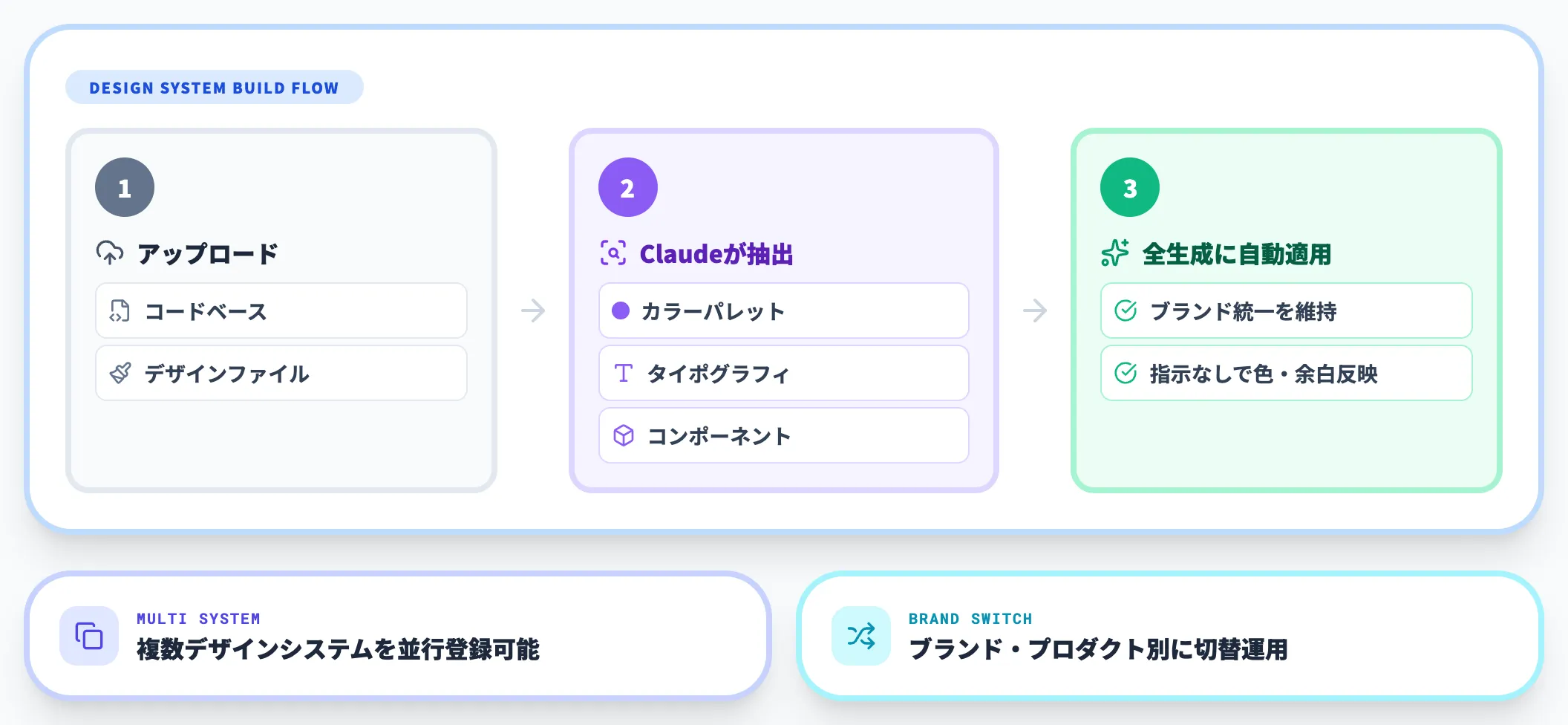 デザインシステムの自動構築