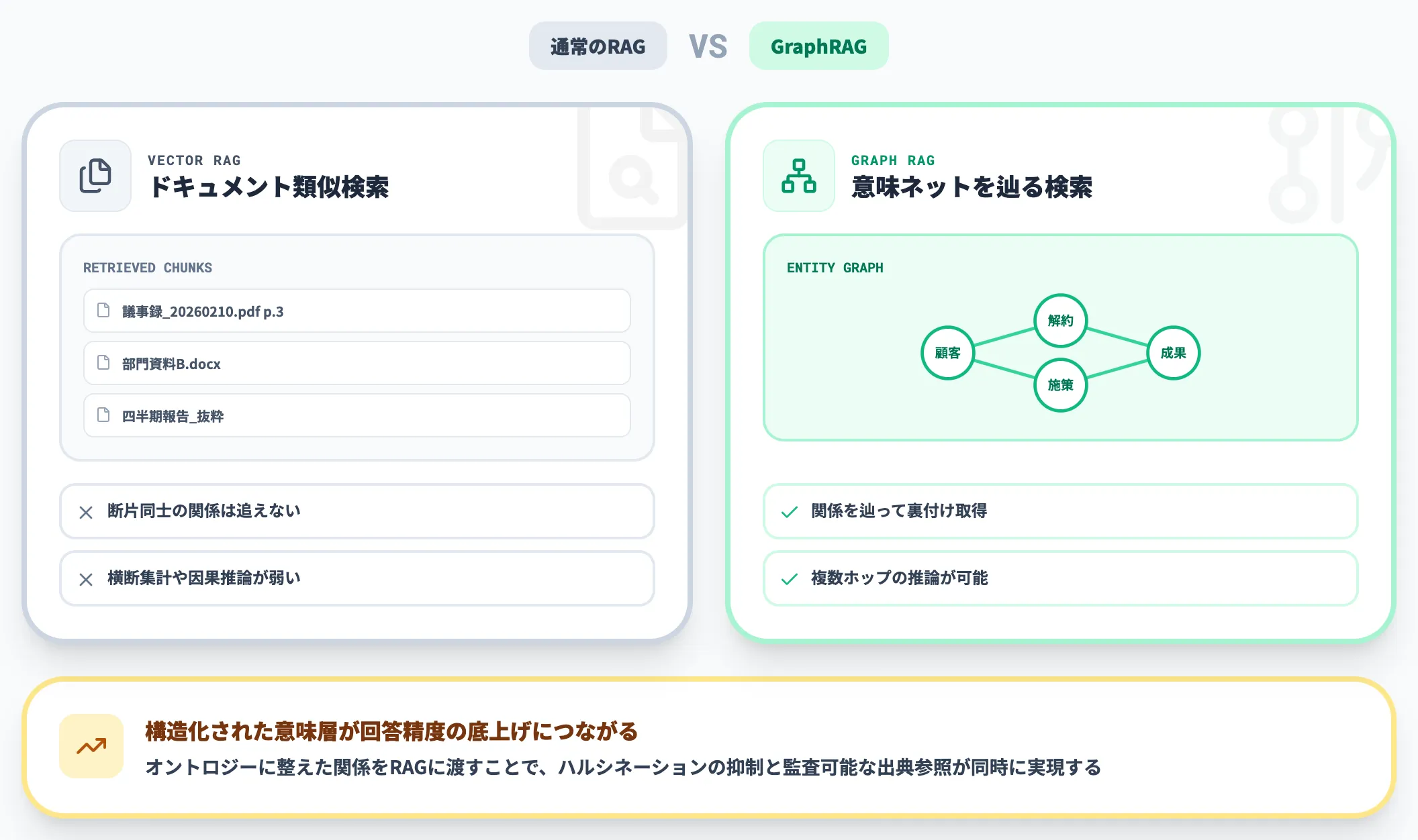 パターン1：RAGの精度を構造化で底上げする