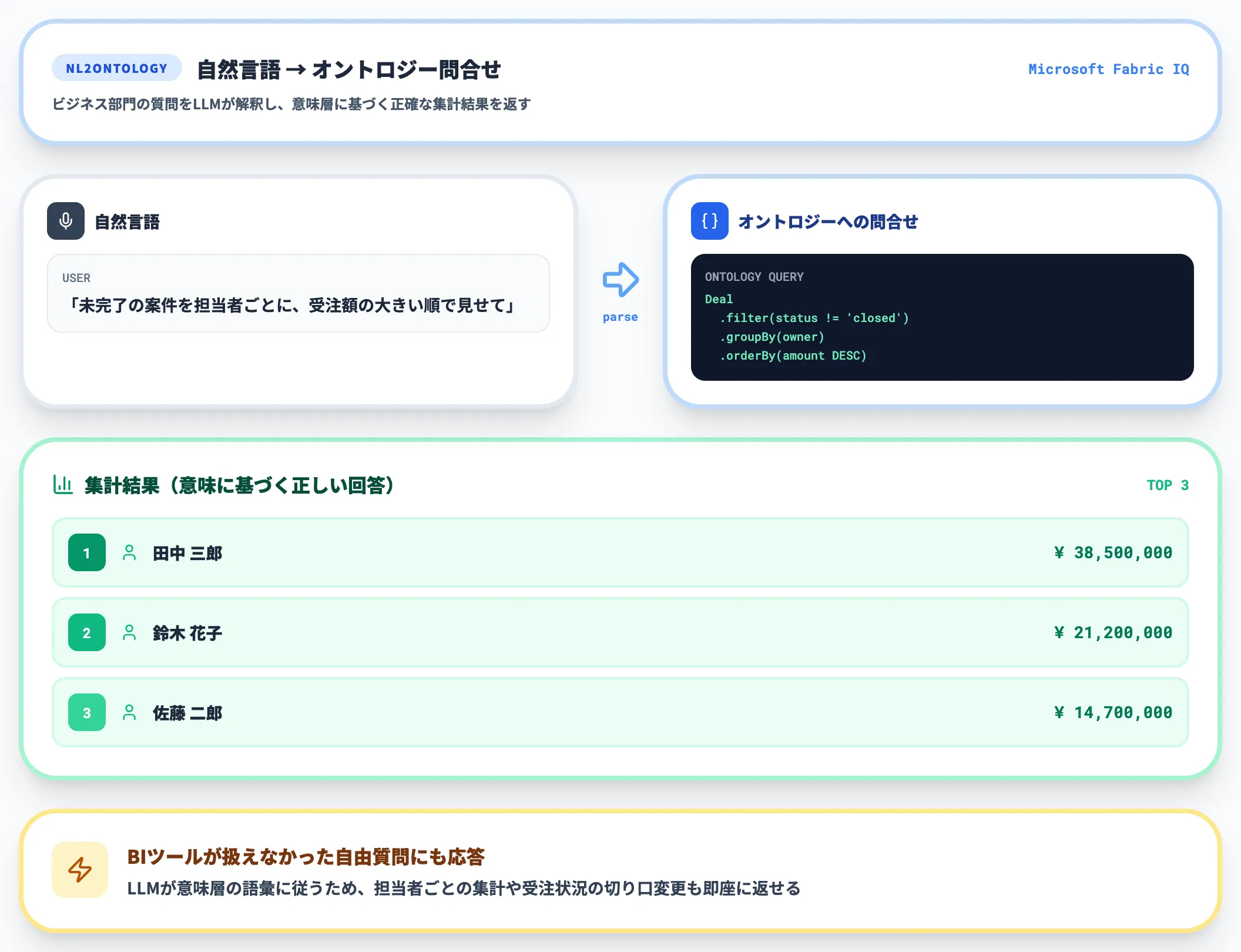 パターン2：自然言語でビジネス質問に答える