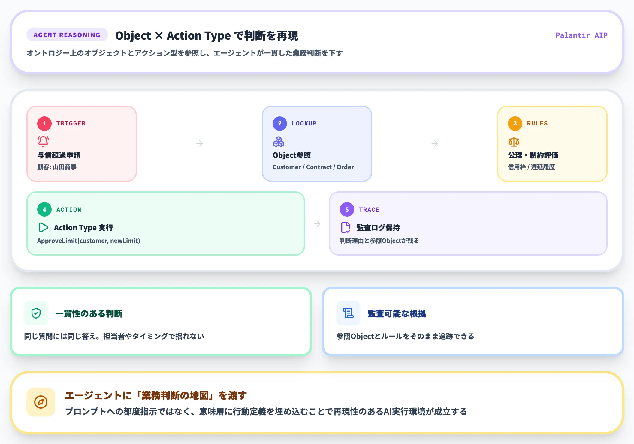 パターン3：AIエージェントの判断基盤として使う
