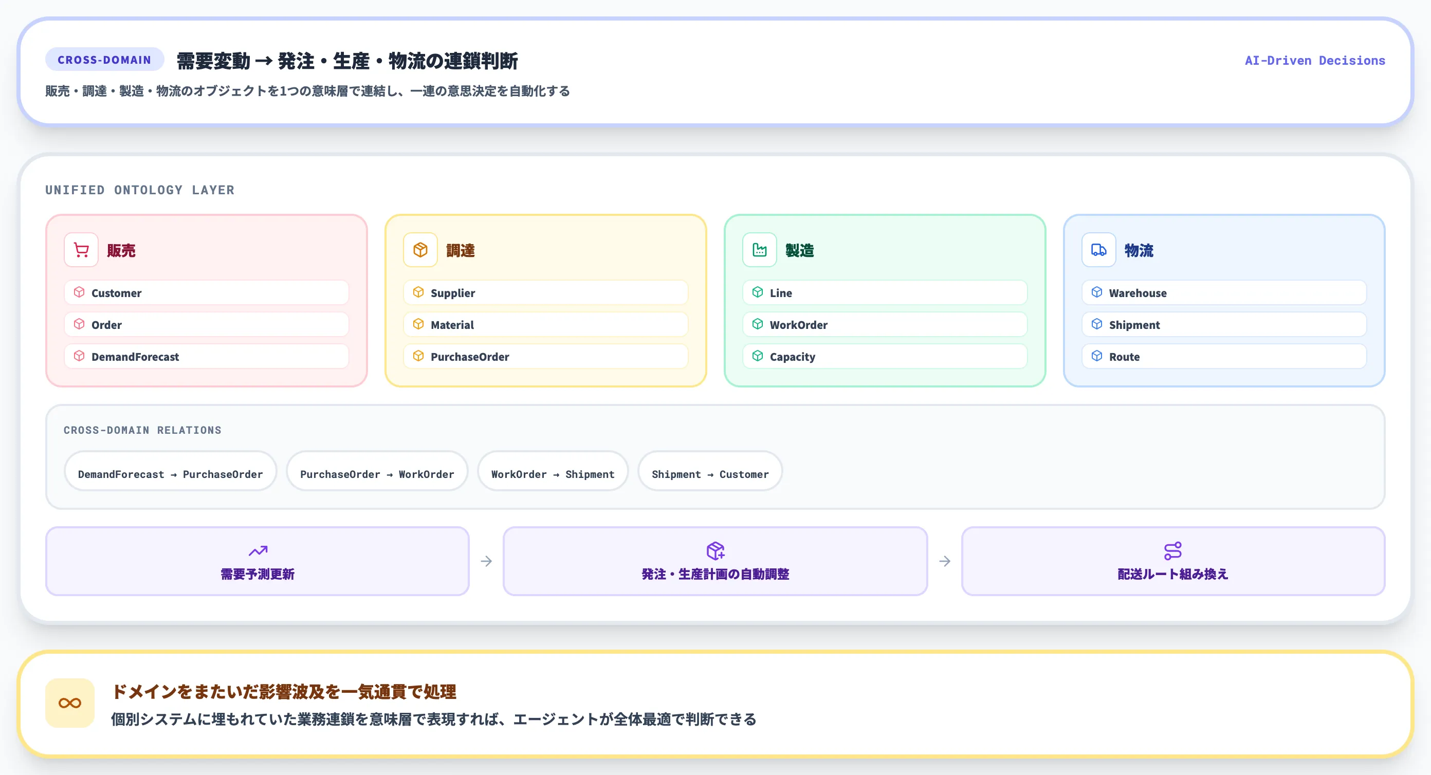 パターン4：クロスドメインの意思決定自動化