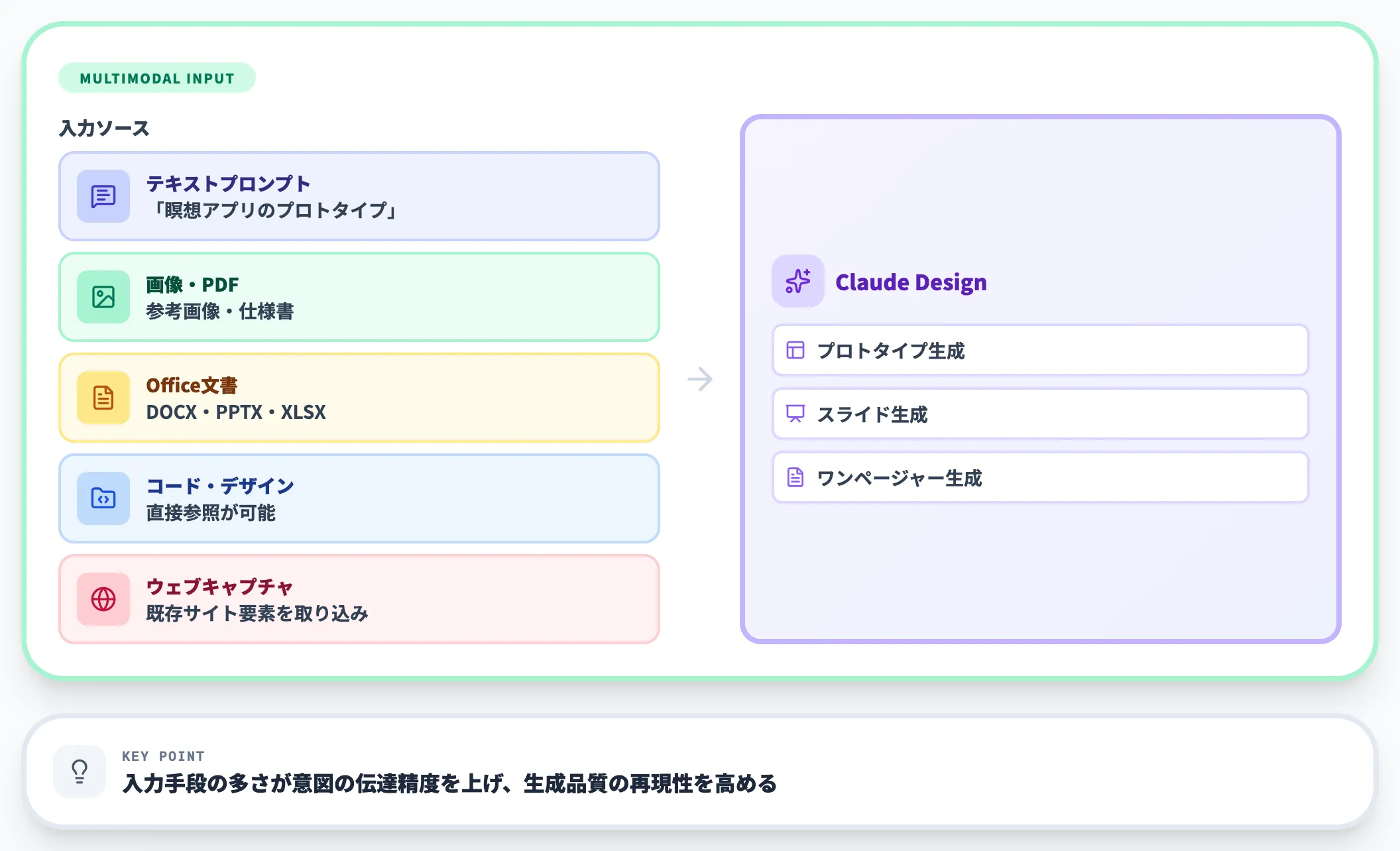 マルチモーダルな入力形式