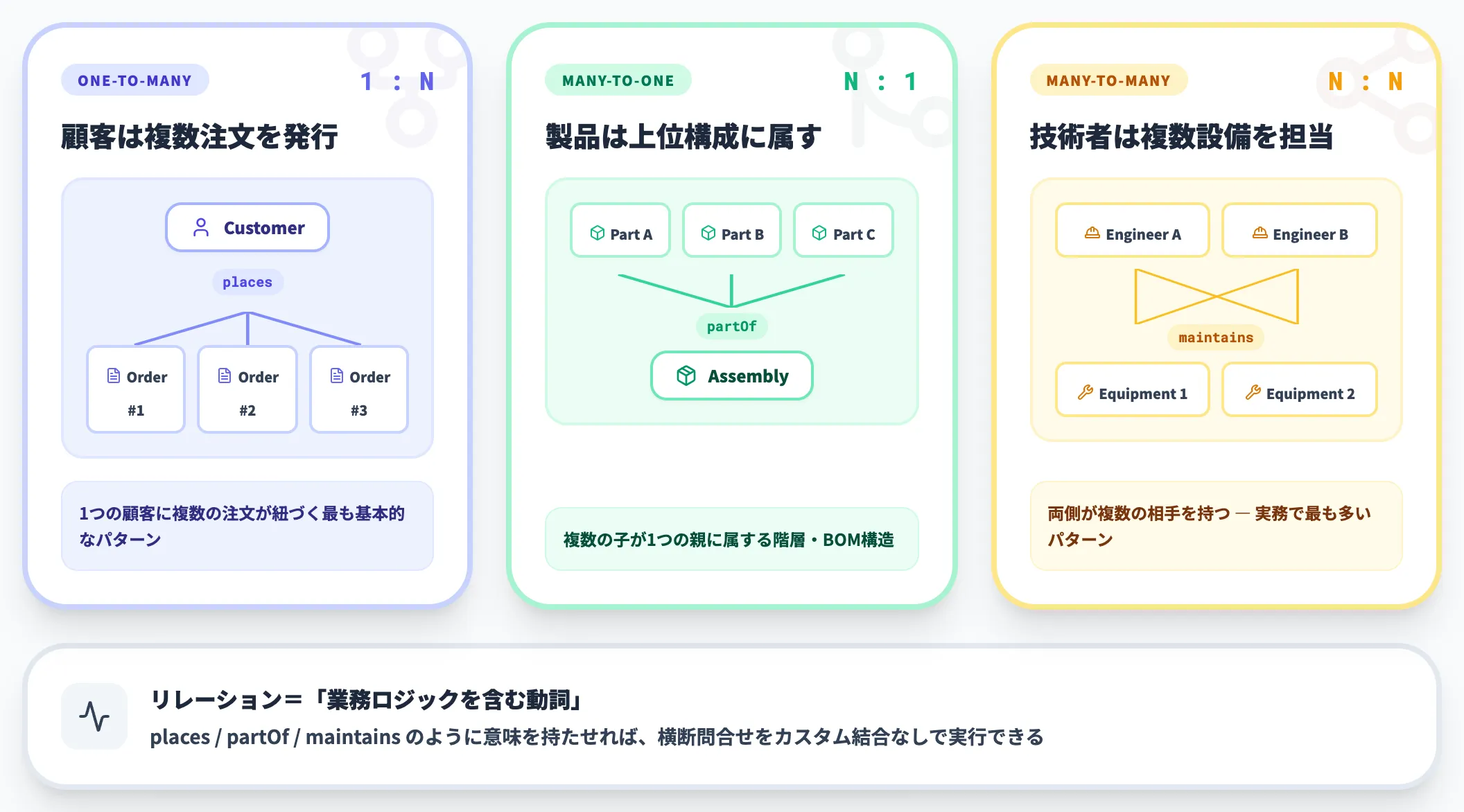 リレーション（関係）