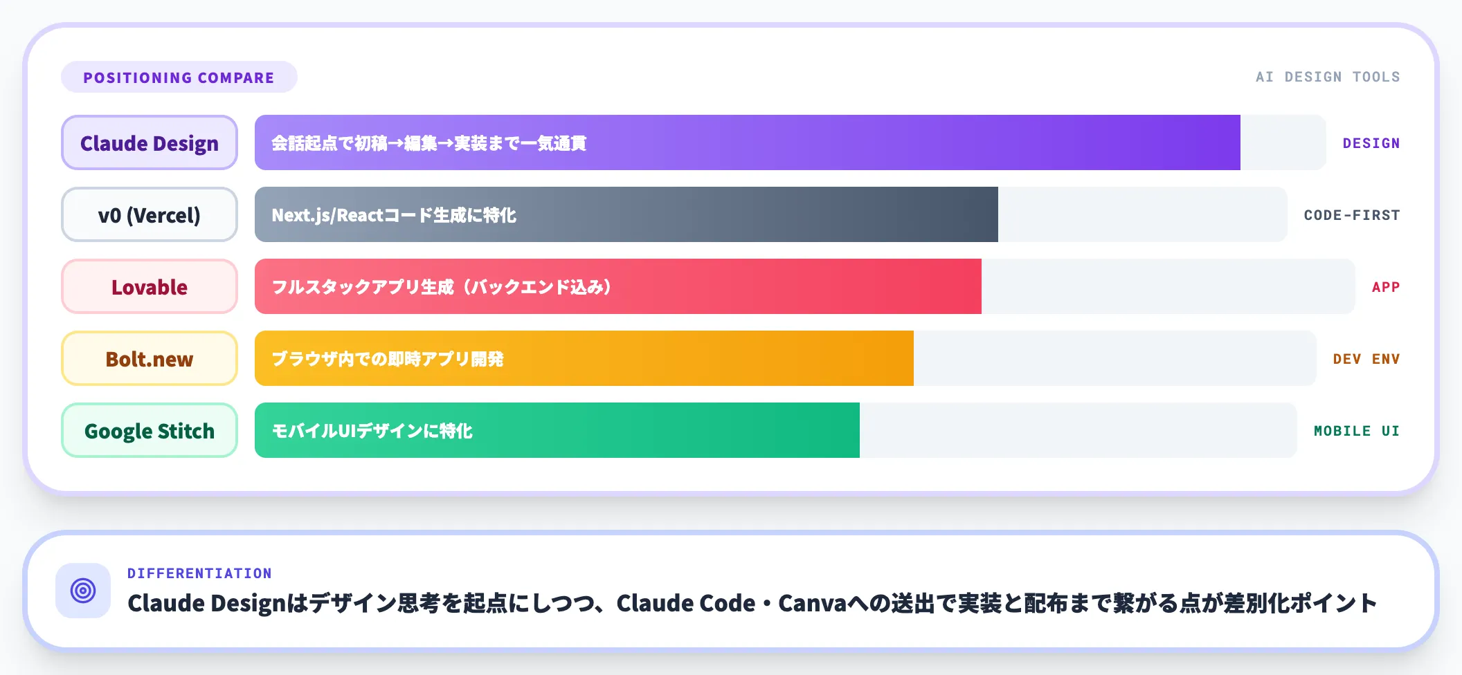 他のAIデザインツールとの違い