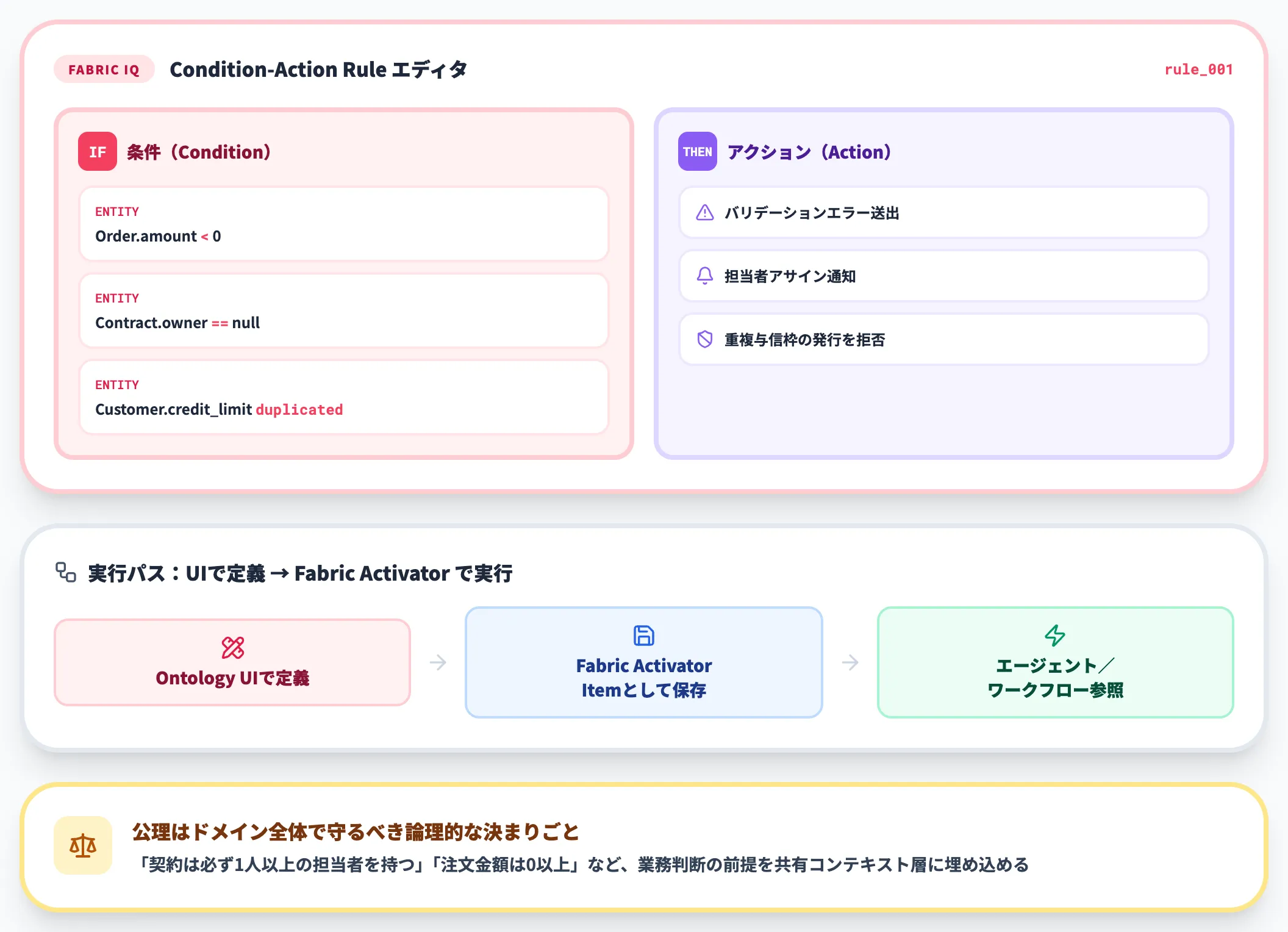 公理・制約・ルール