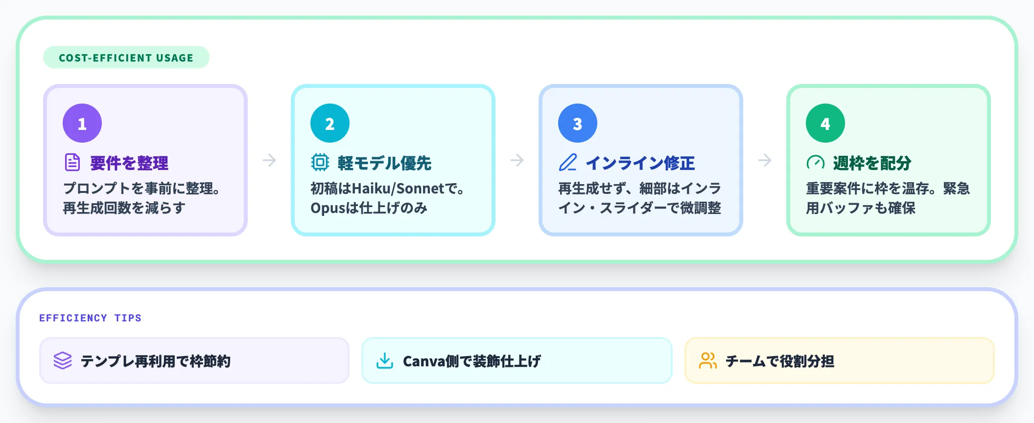 料金を抑えながら使う運用