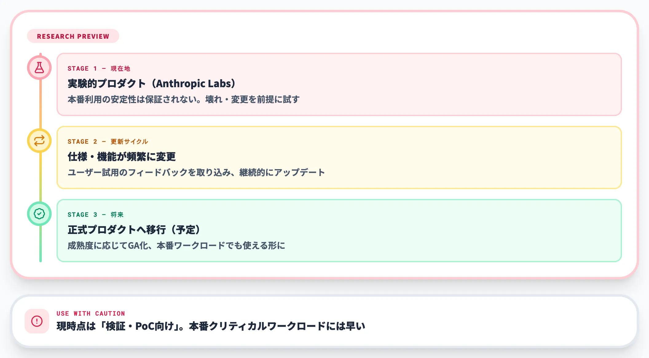 研究プレビューという立ち位置