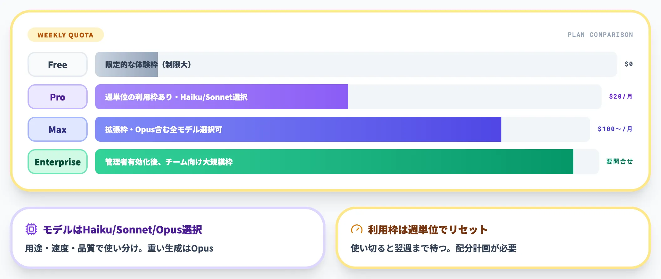 週単位の利用枠・モデル選択