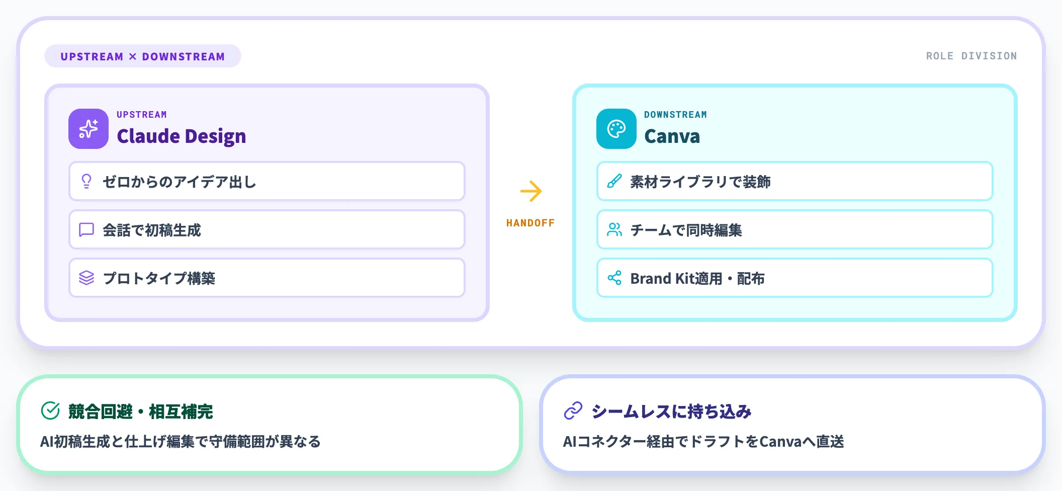 Canvaとの相互補完
