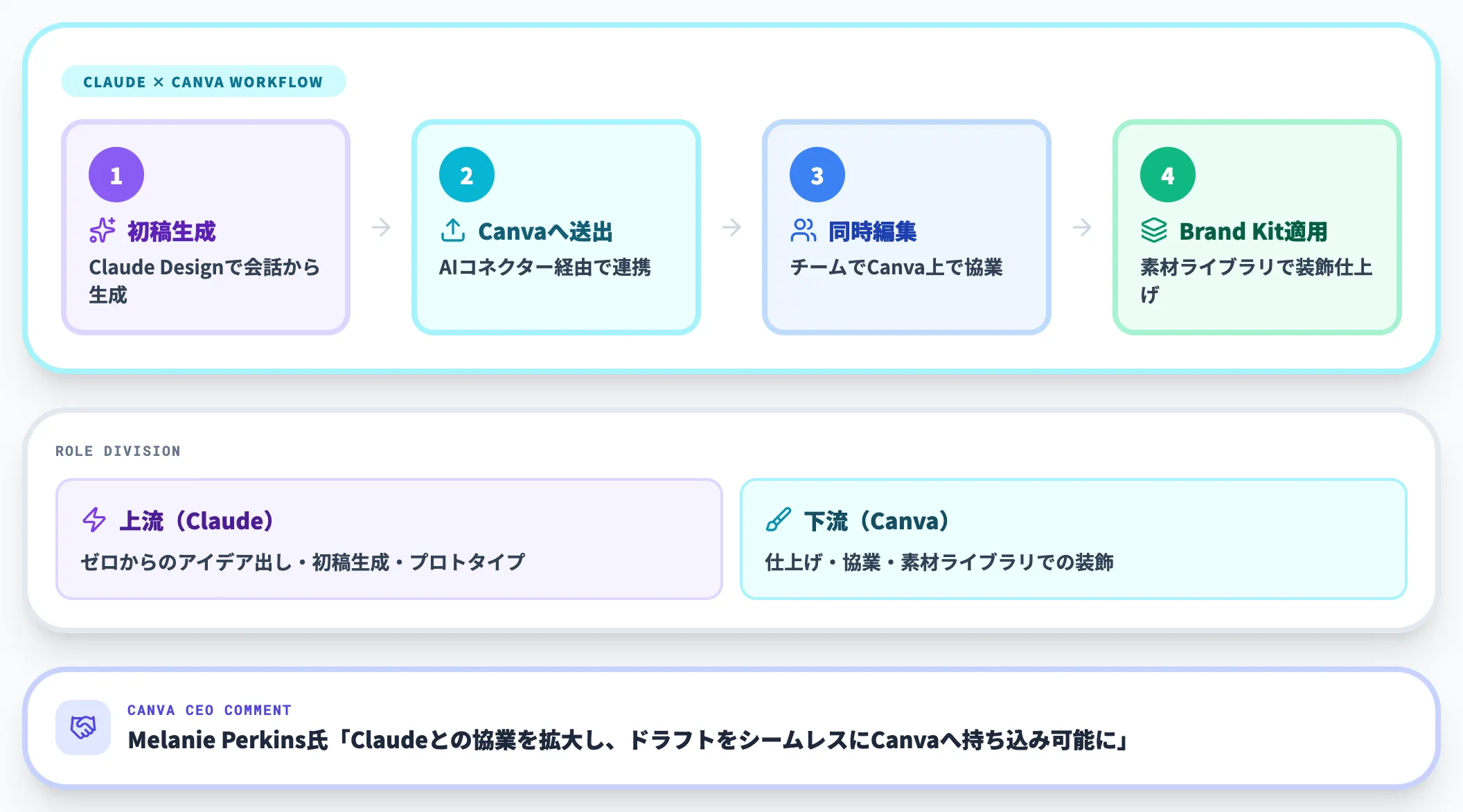 Canvaへのエクスポートとブランド適用