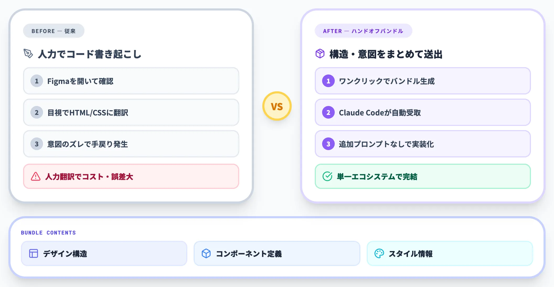Claude Codeへのハンドオフバンドル