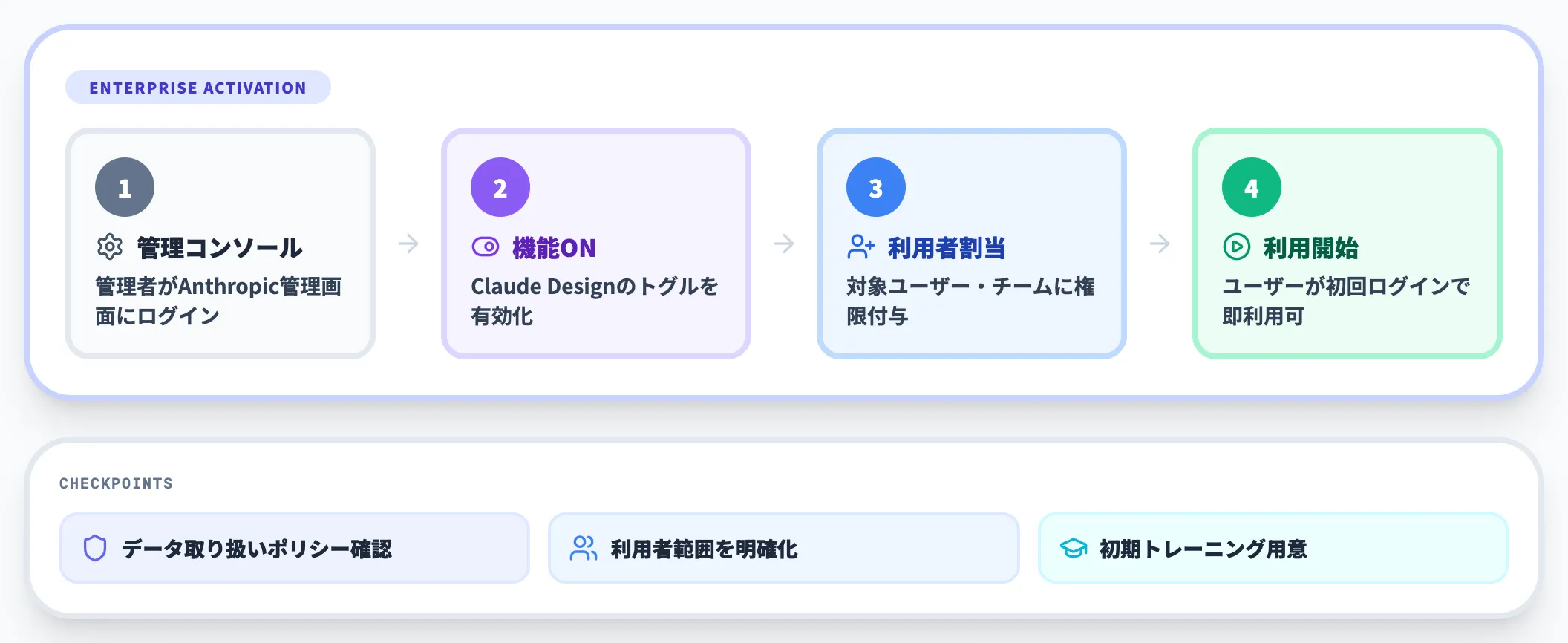 Enterprise環境での有効化フロー