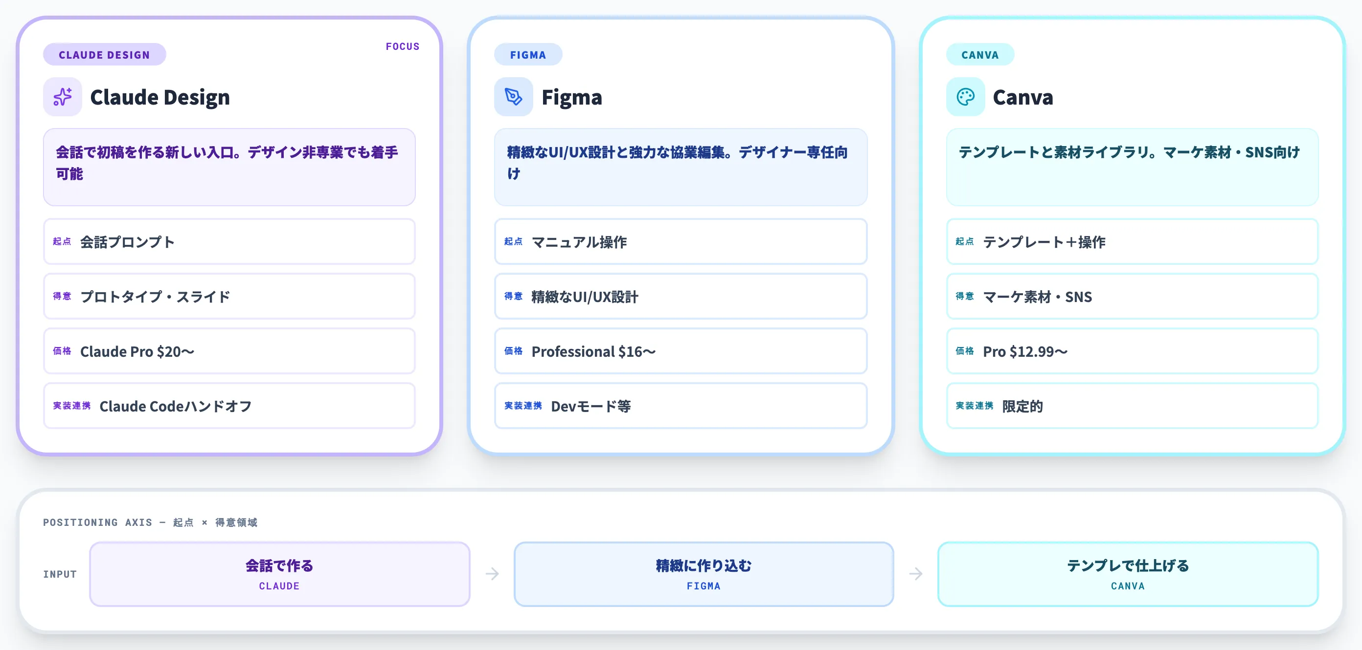 Figma・Canvaと比較したClaude Designの位置づけ