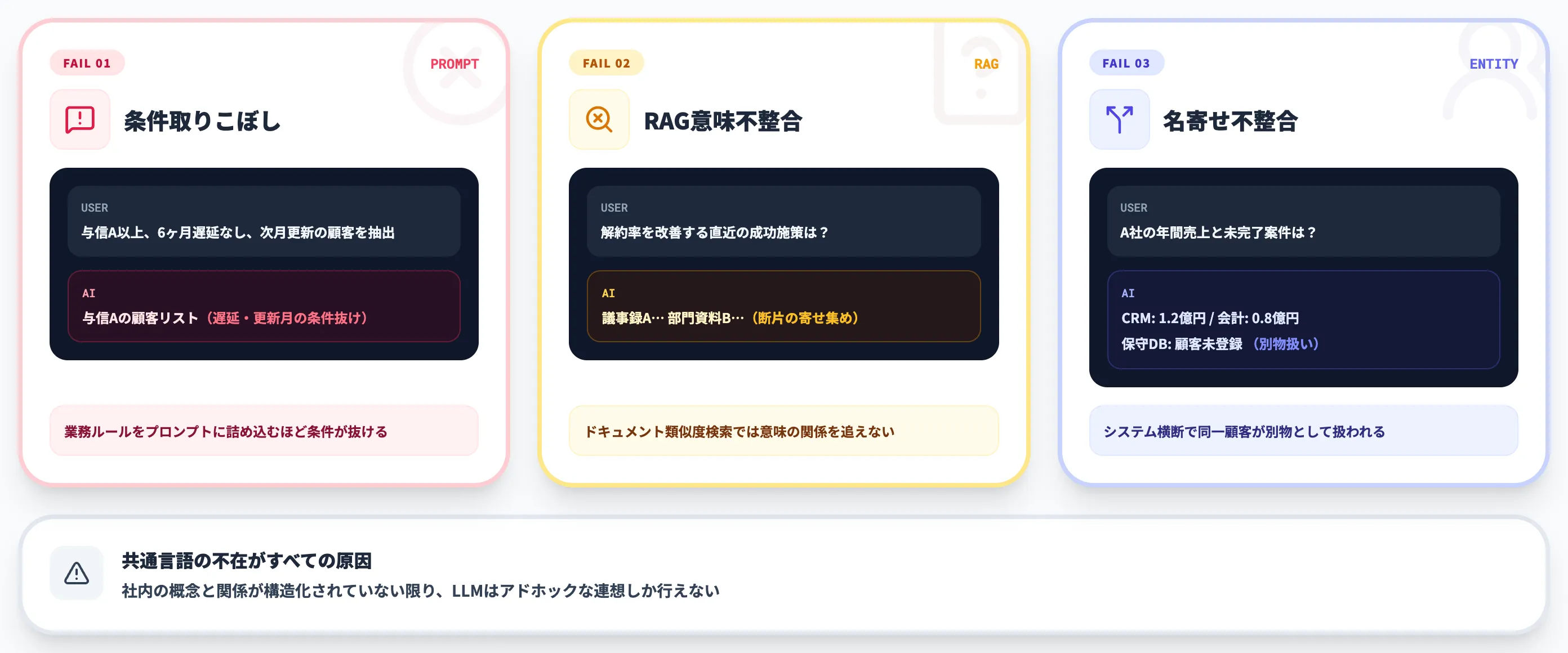 LLM単体の限界：ビジネスドメインを理解しない