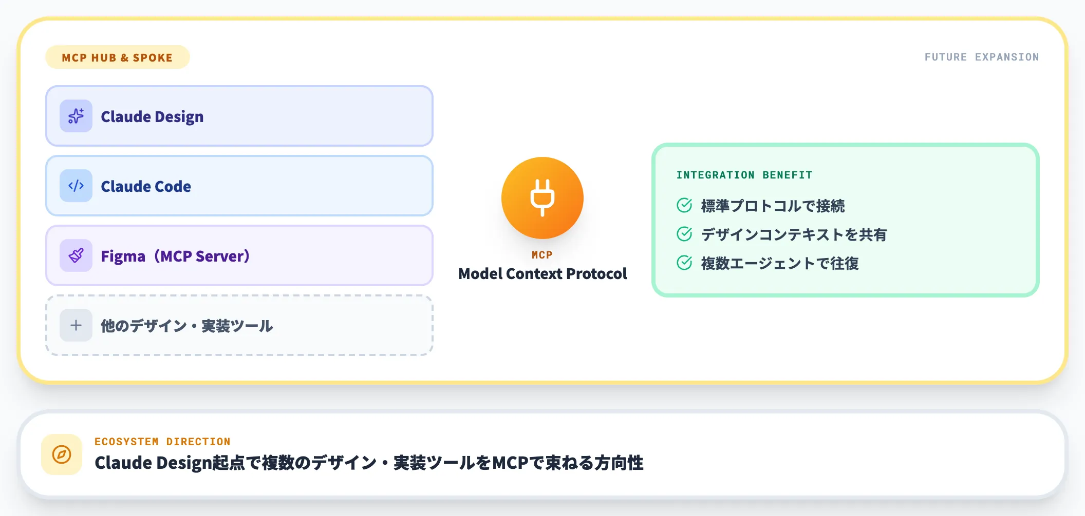 MCP経由の将来的な拡張