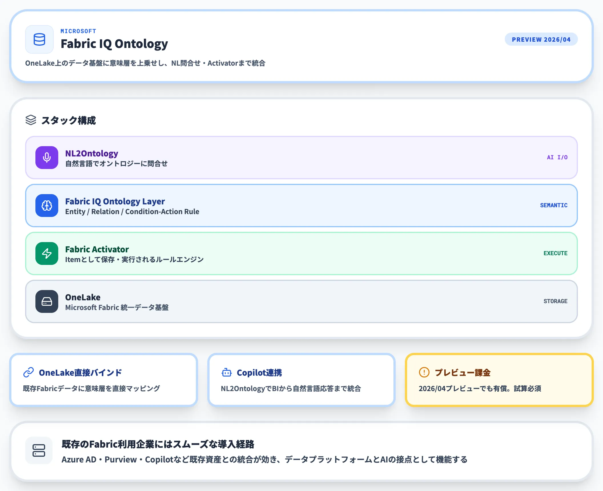 Microsoft Fabric Ontology