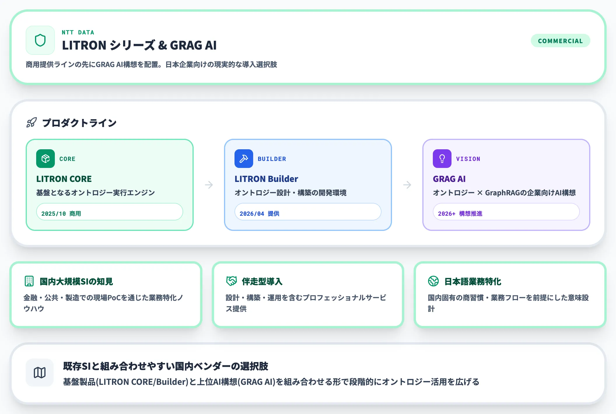 NTTデータ LITRON・GRAG AI