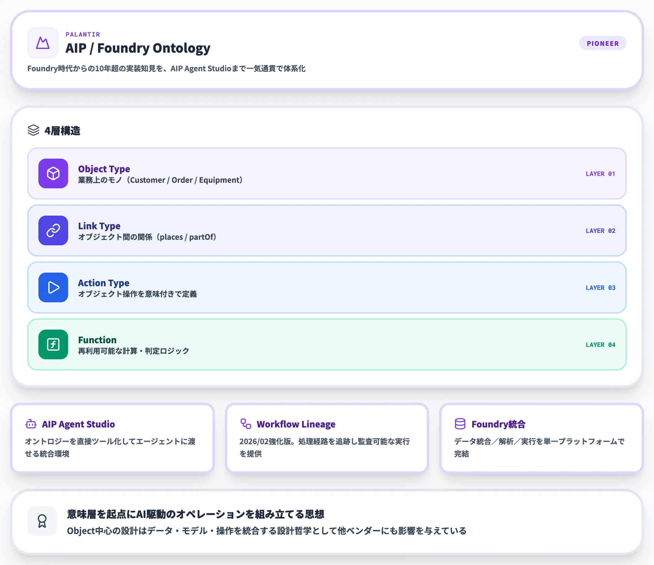 Palantir AIP Ontology