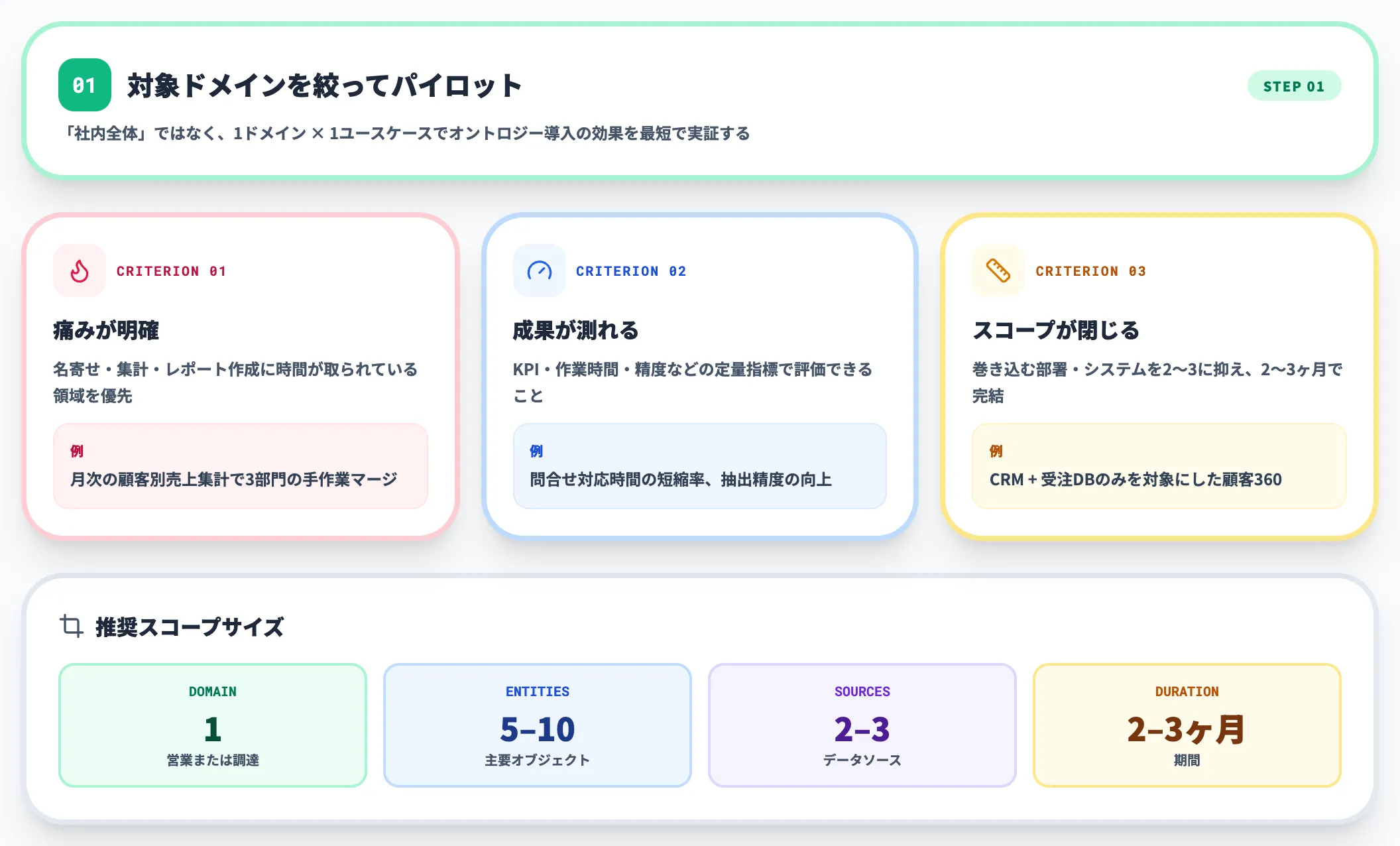 Step1：対象ドメインを絞ってパイロット