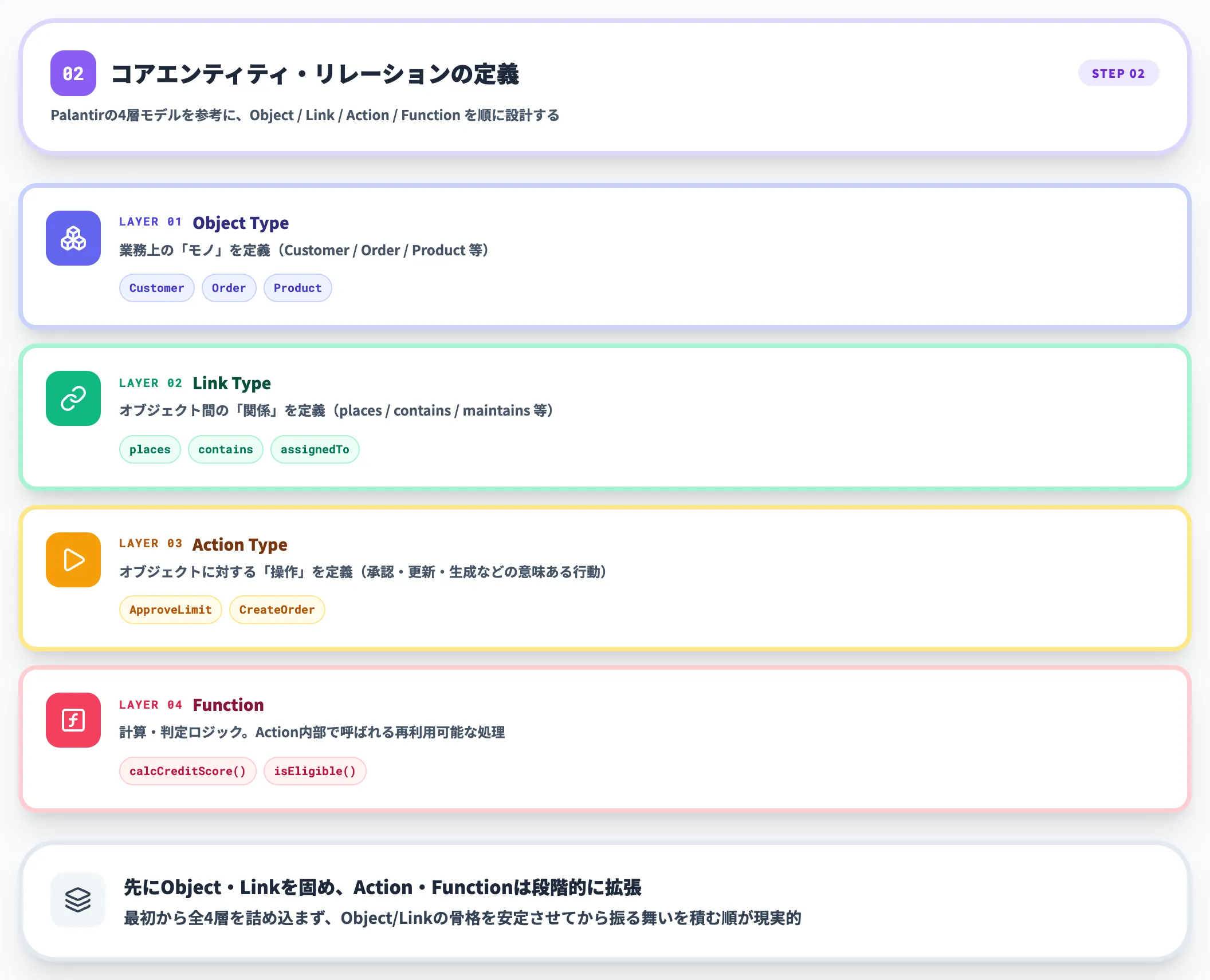 Step2：コアエンティティ・リレーションの定義