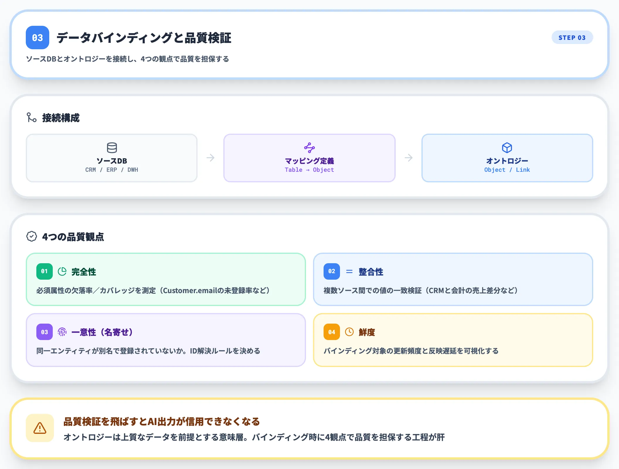 Step3：データバインディングと品質検証