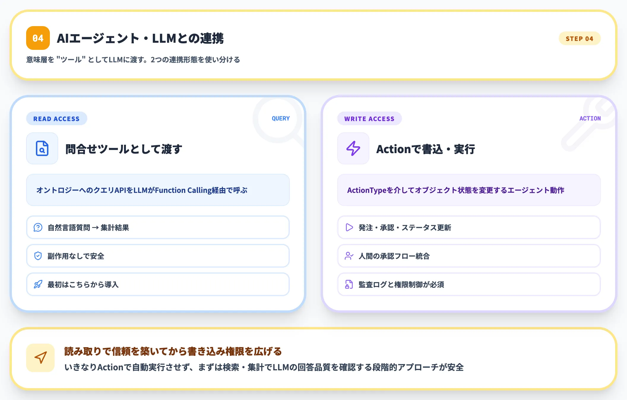 Step4：AIエージェント・LLMとの連携