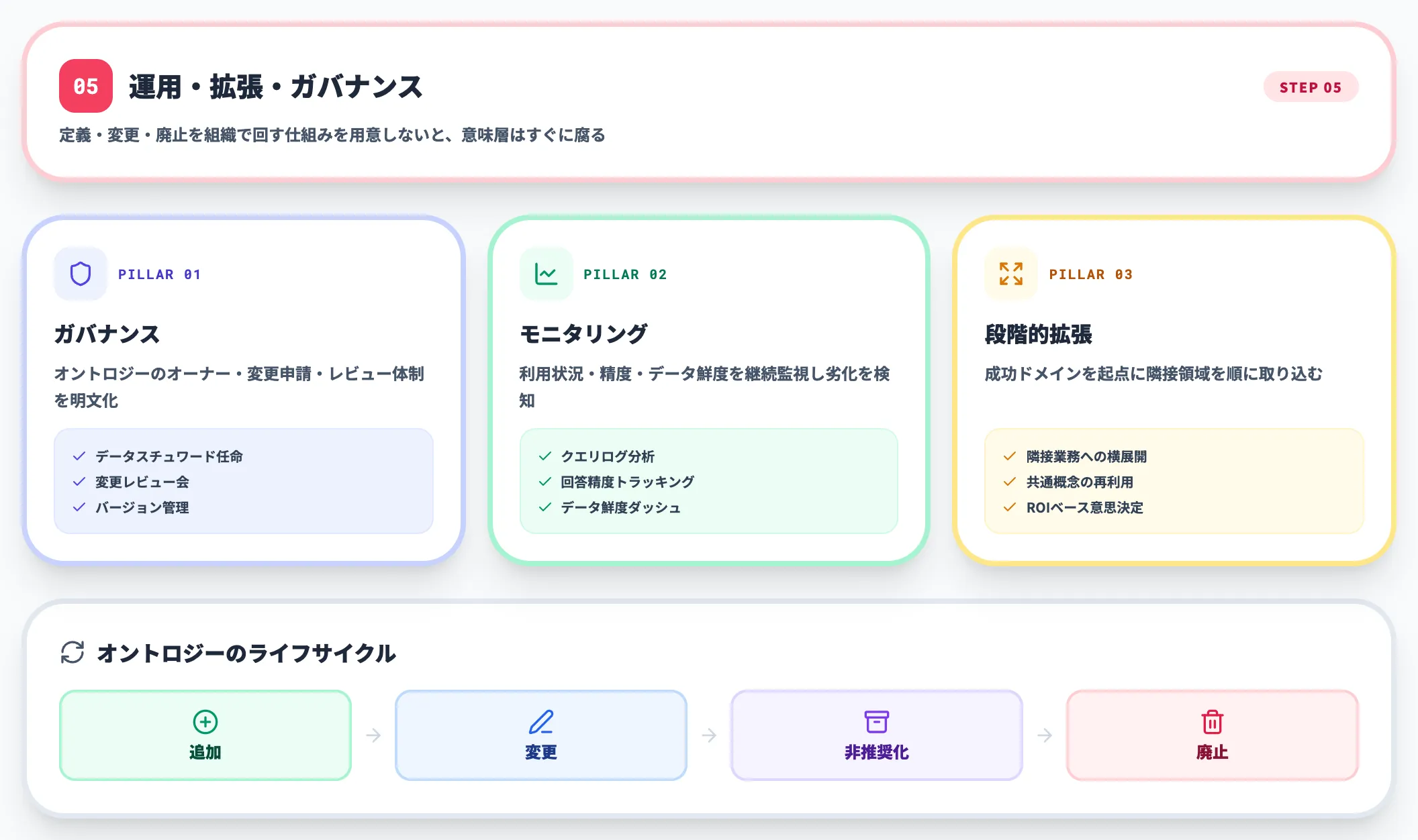 Step5：運用・拡張・ガバナンス