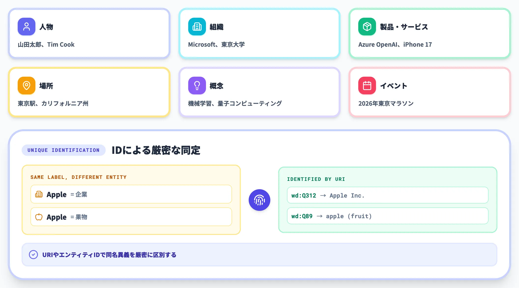 エンティティ ノード