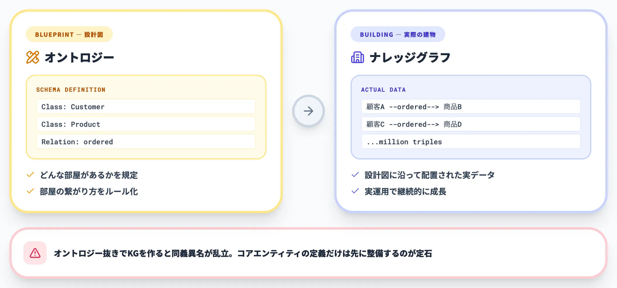 オントロジーとナレッジグラフの関係