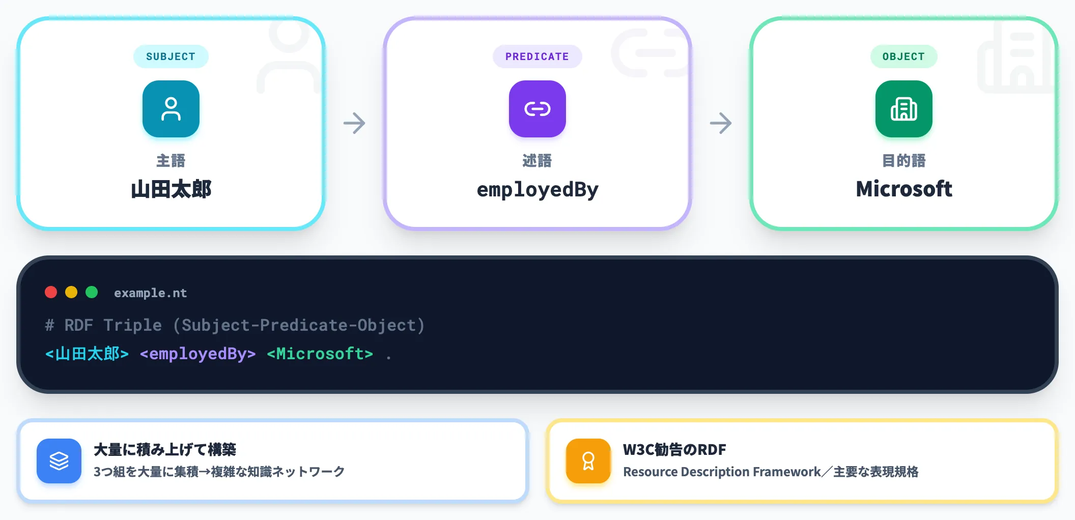 トリプル Subject-Predicate-Object