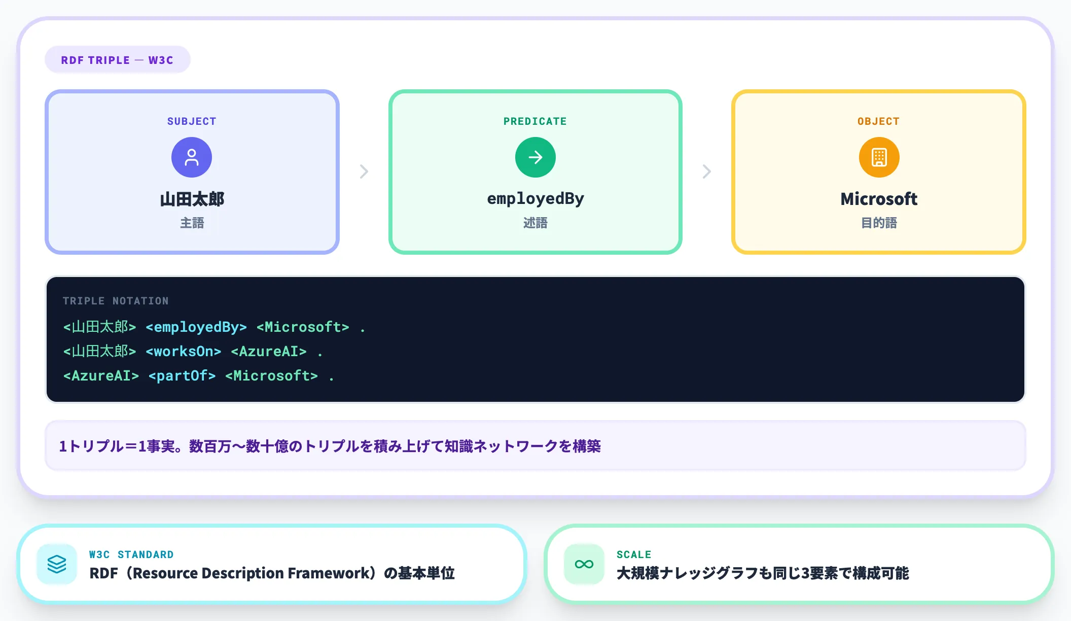 トリプル（Subject-Predicate-Object）