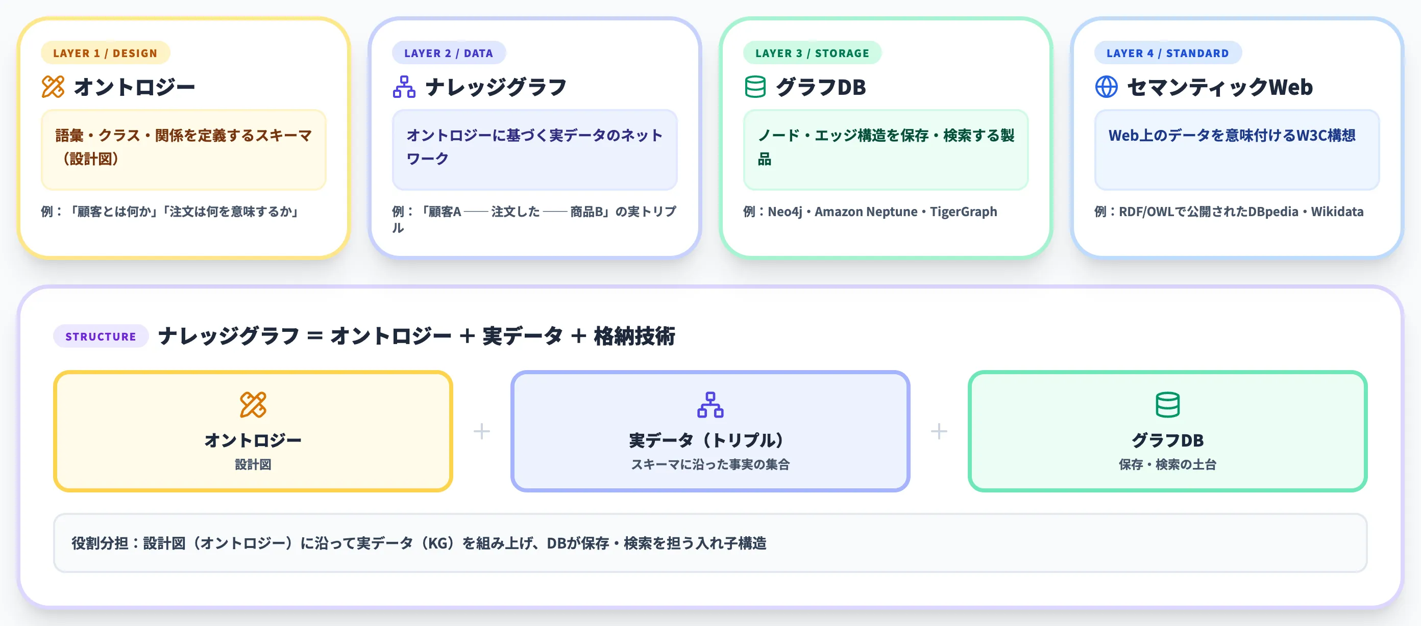 ナレッジグラフとオントロジー・グラフDBの違い