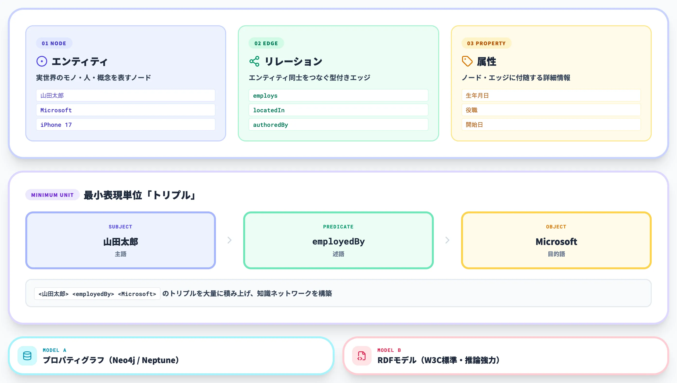 ナレッジグラフの基本構造