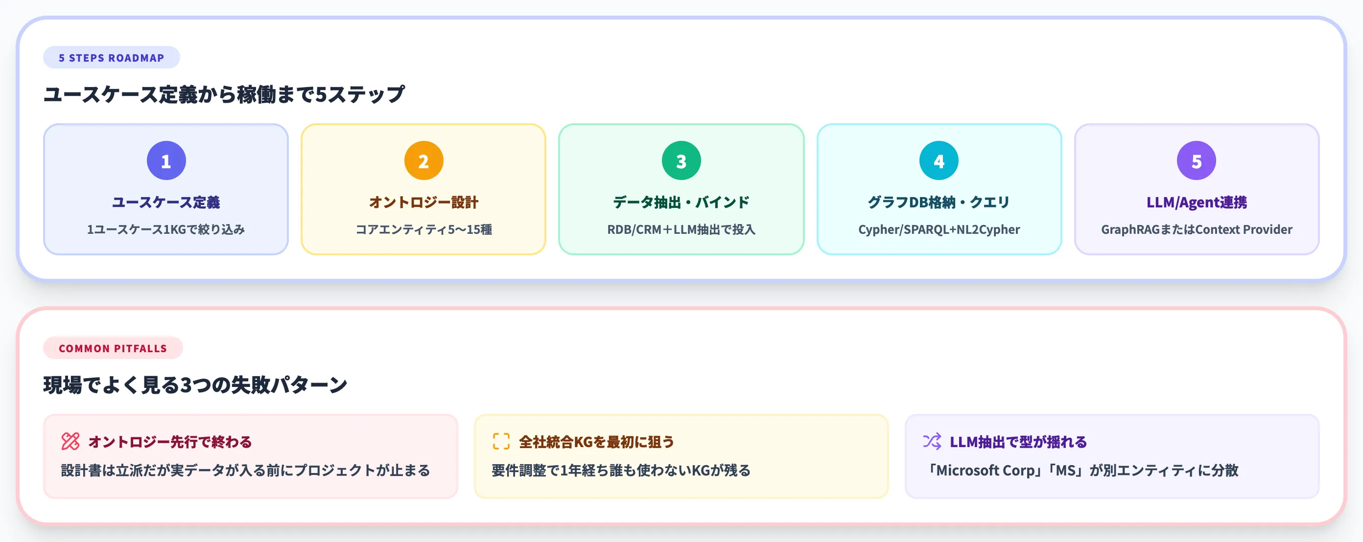 ナレッジグラフ構築のステップと失敗パターン
