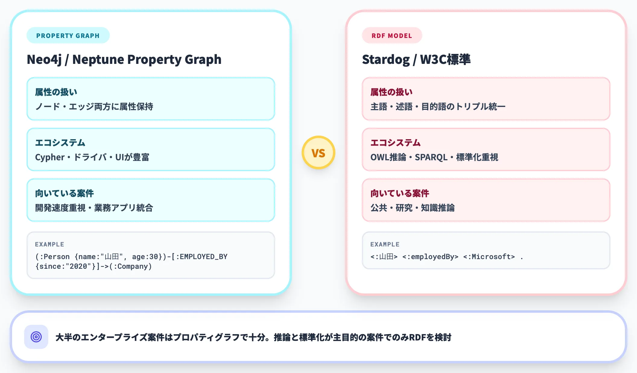 プロパティグラフ vs RDFモデル
