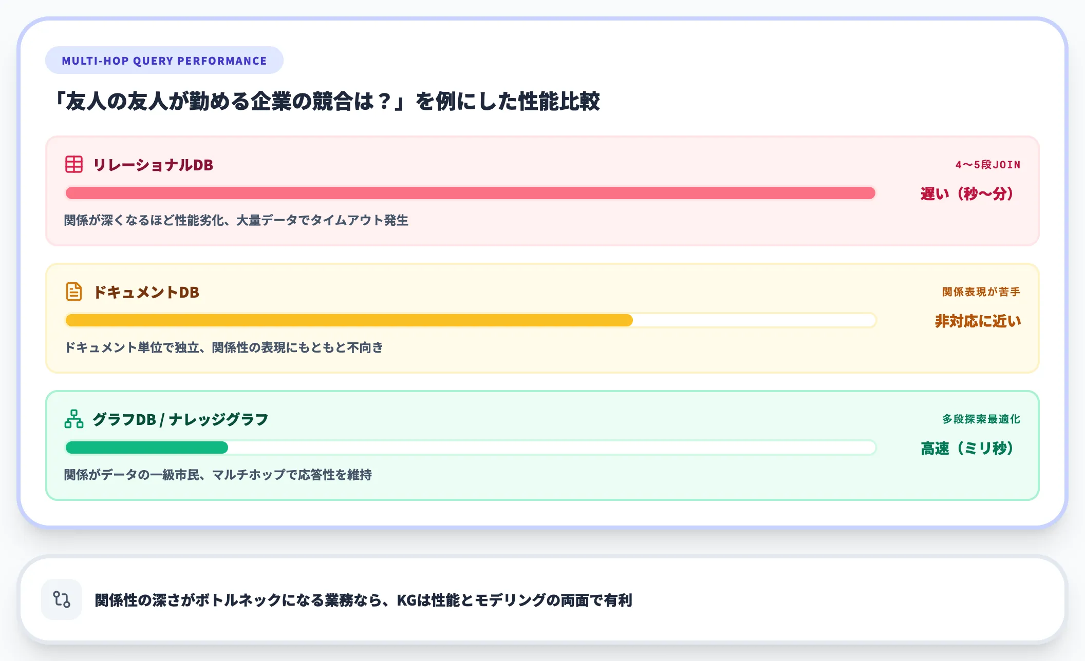 リレーショナルDB・ドキュメントDBとの違い