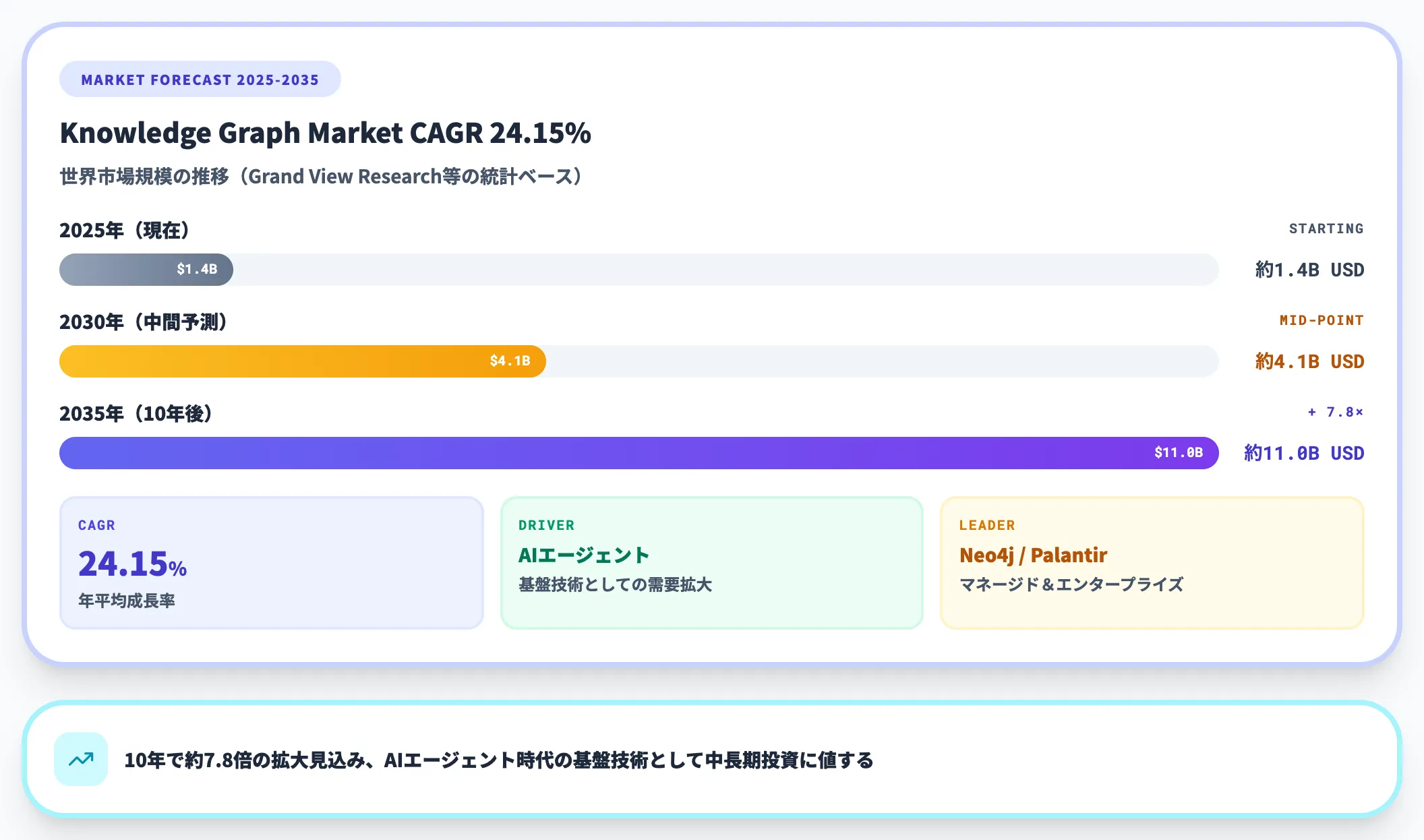 市場規模の見通し