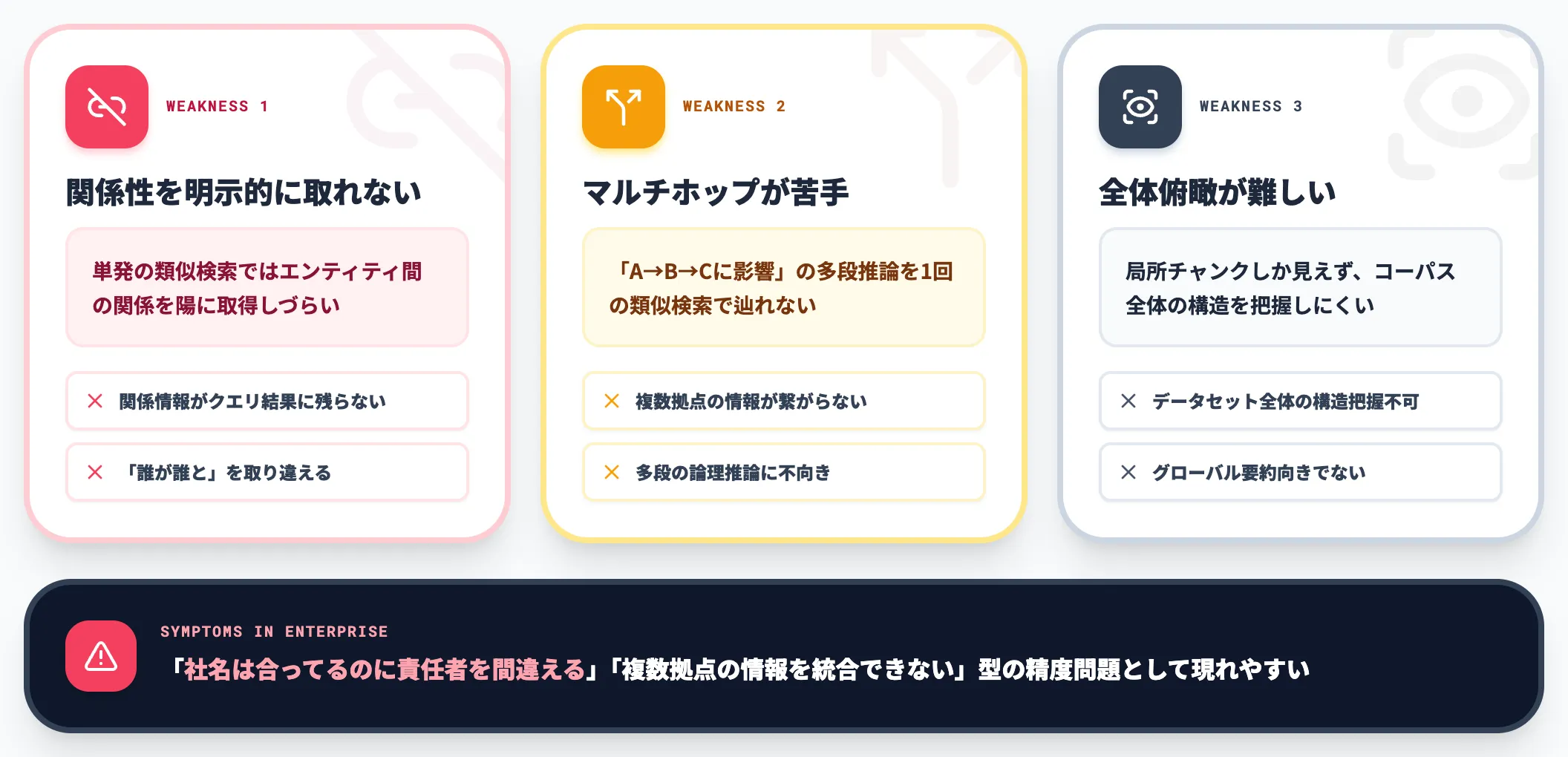 従来のベクトルRAGの限界