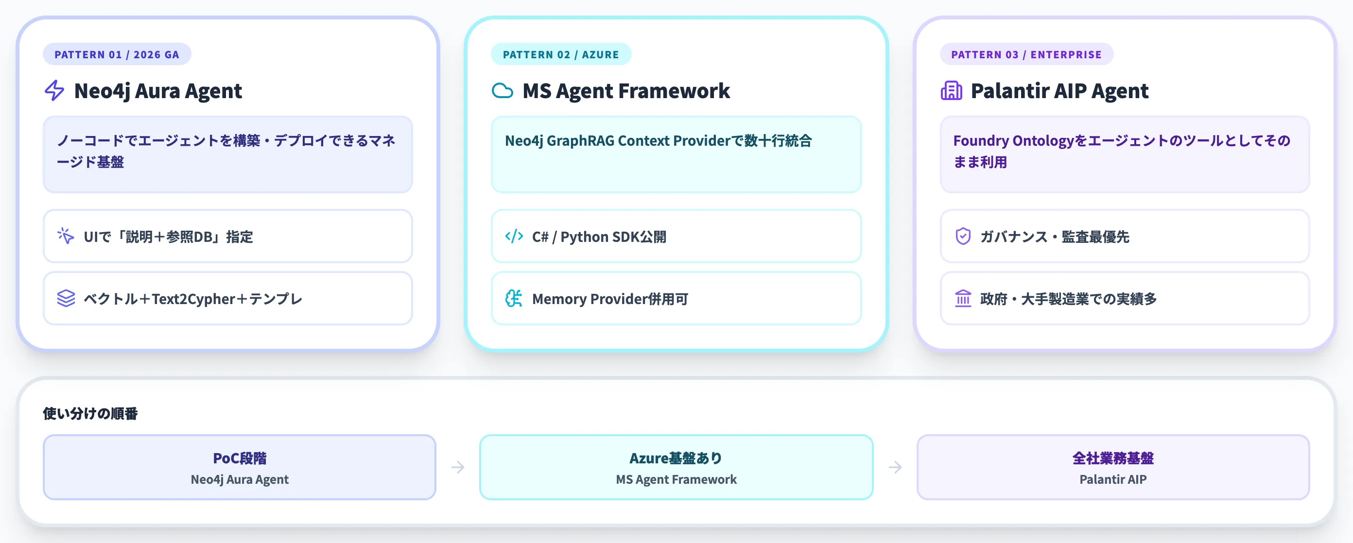 AIエージェント×ナレッジグラフの統合パターン