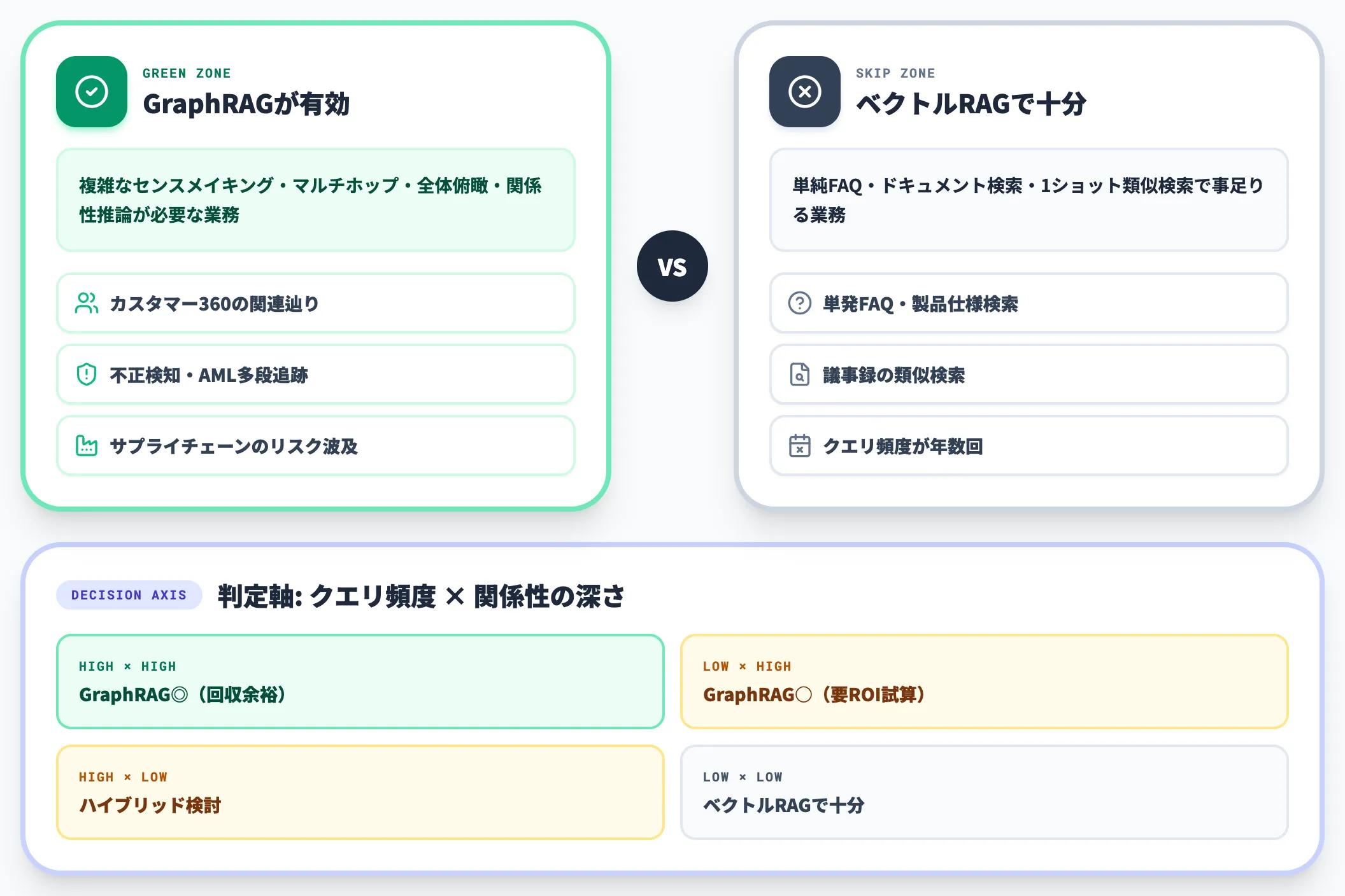 GraphRAGが有効な場面 ペイしない場面