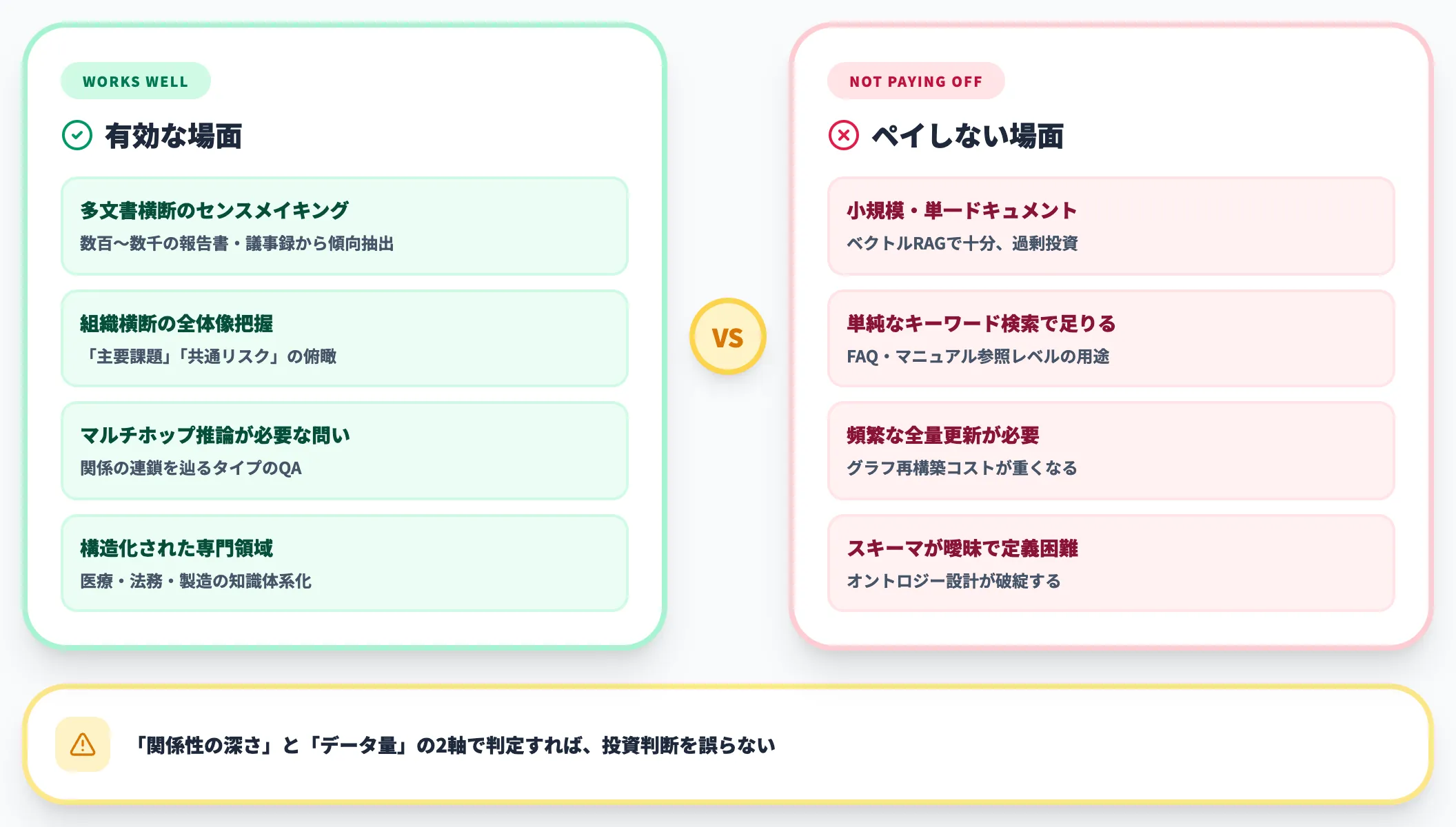 GraphRAGが有効な場面 / ペイしない場面