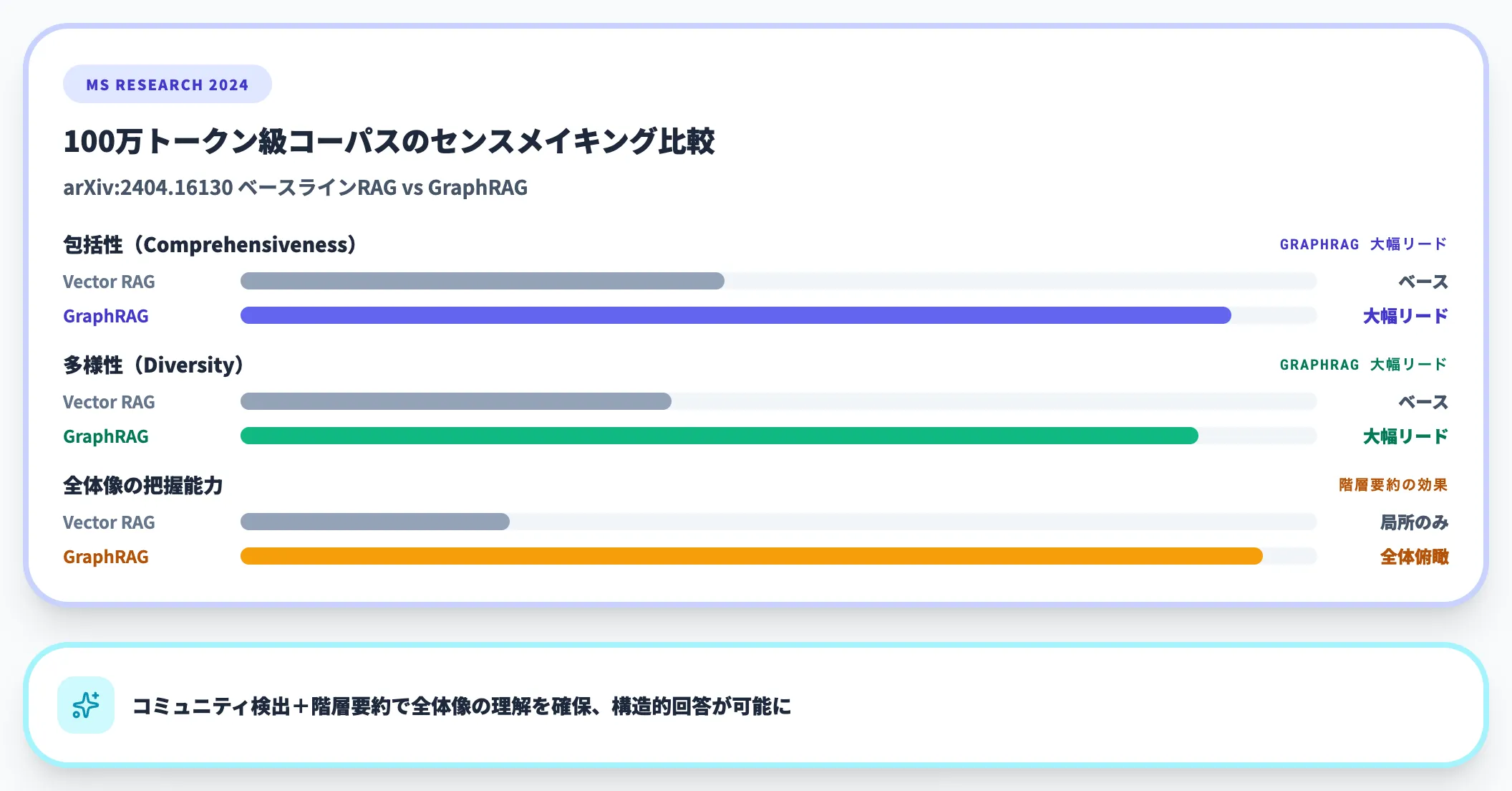 GraphRAGによるRAG精度の底上げ