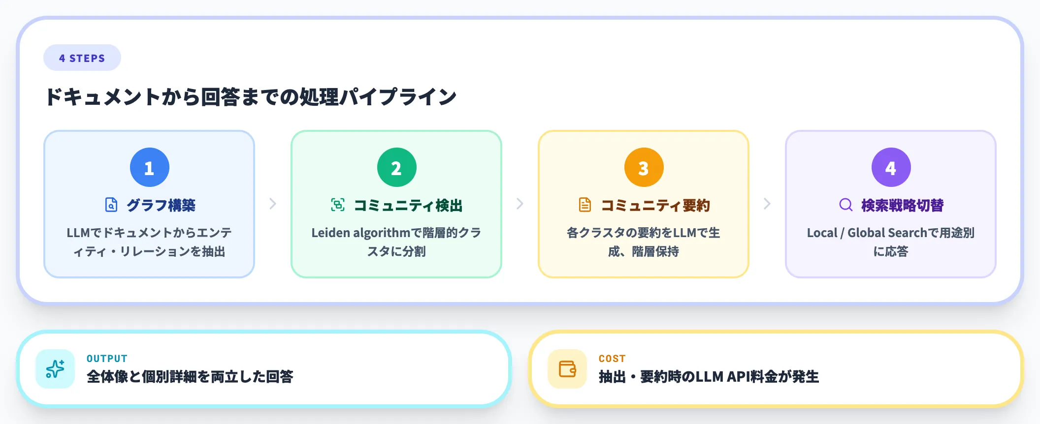 GraphRAGの仕組み